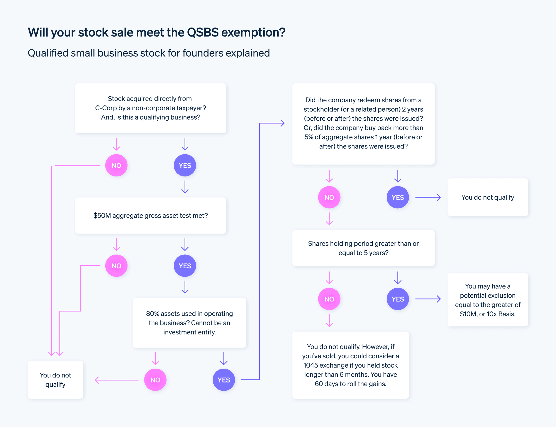 Will your stock sale meet the QSBS exemption? - Qualified small business stock (QSBS) for founders explained
