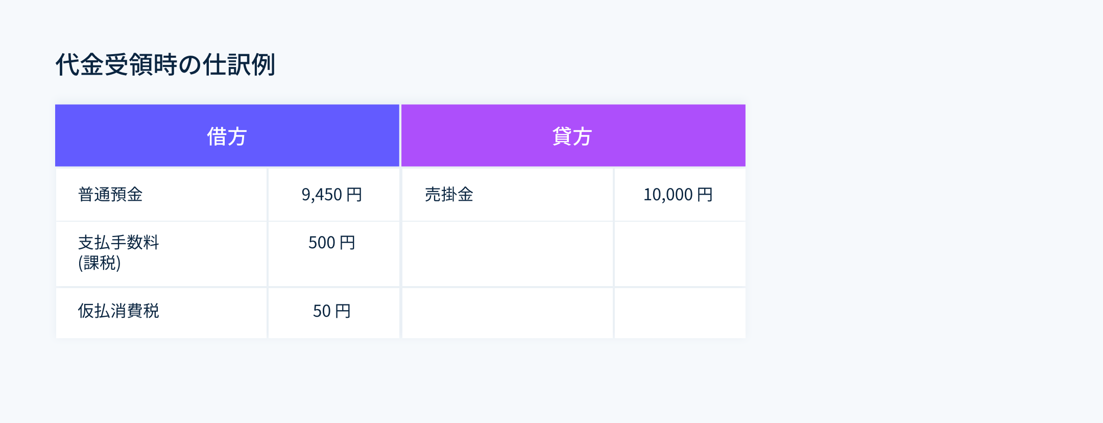 決済代行会社と契約する際の仕訳例 - 代金受領時の仕訳例。手数料にかかる消費税は課税対象として記録する。
