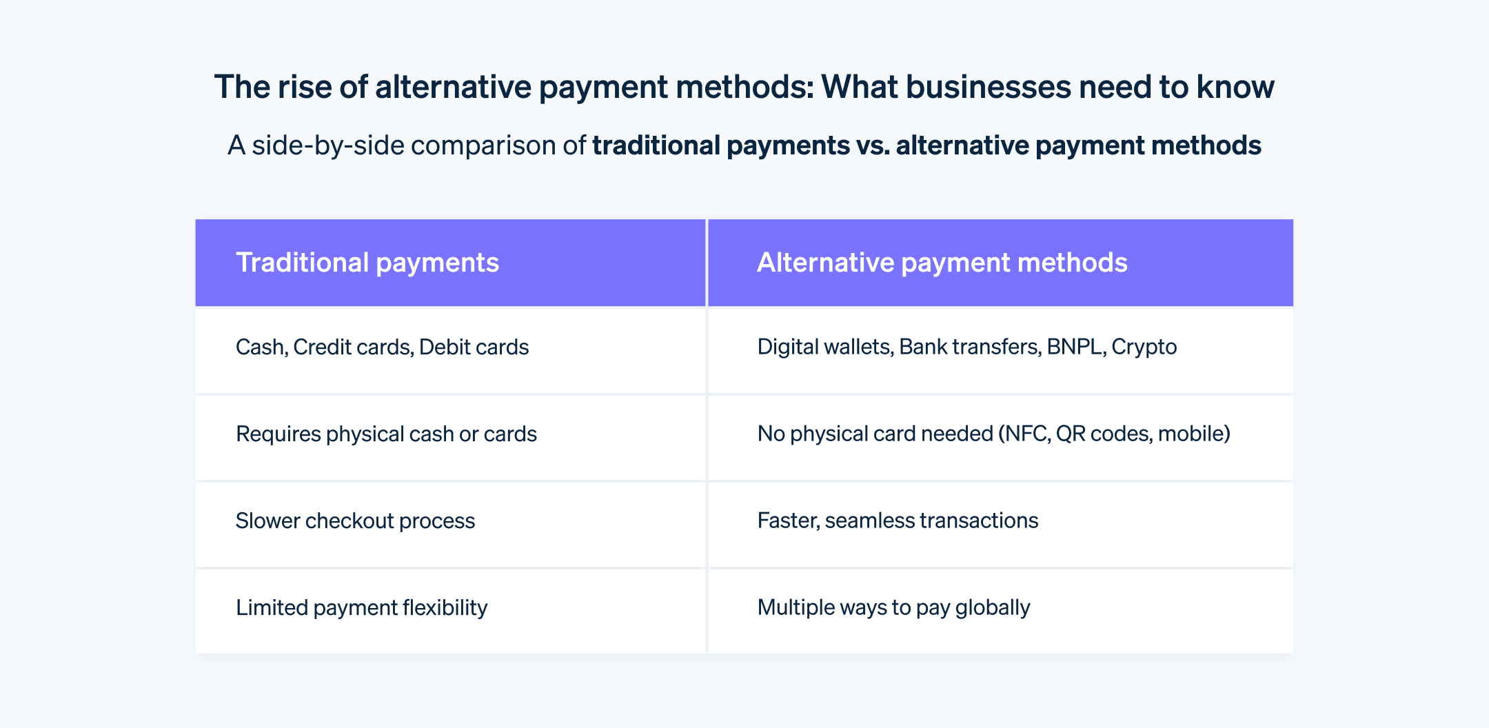 What to know about alternative payment methods  - A chart comparing traditional vs alternative payment methods.