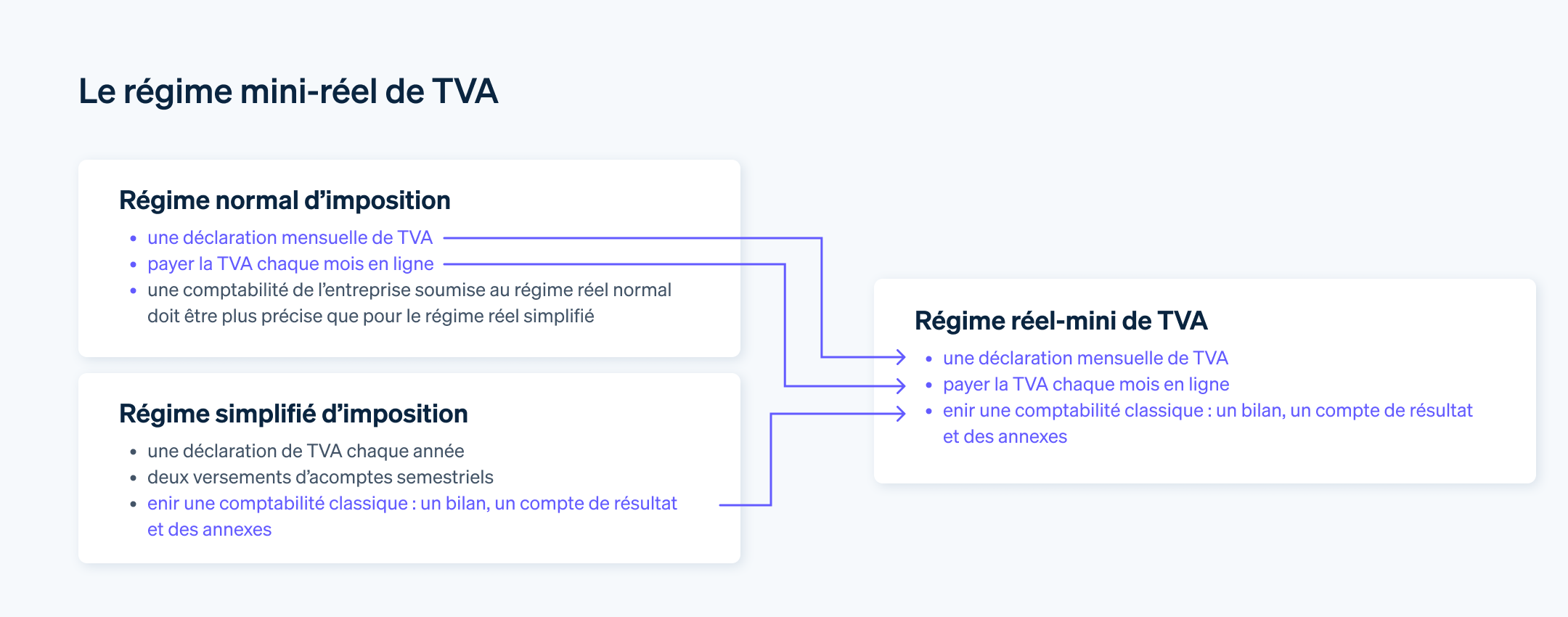 Le régime mini-réel de TVA - Le régime mini-réel de TVA mêle certains éléments des régimes simplifié et normal d'imposition.
