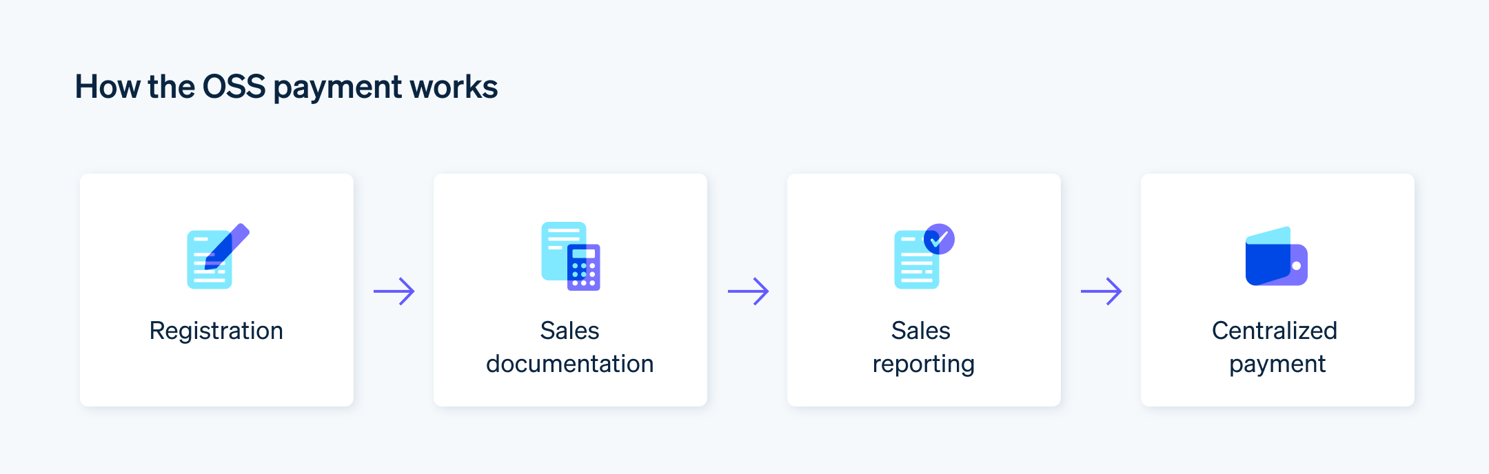 How the OSS payment works - The four OSS payment steps: Registration, documentation of sales,  reporting of sales, and centralized payment.