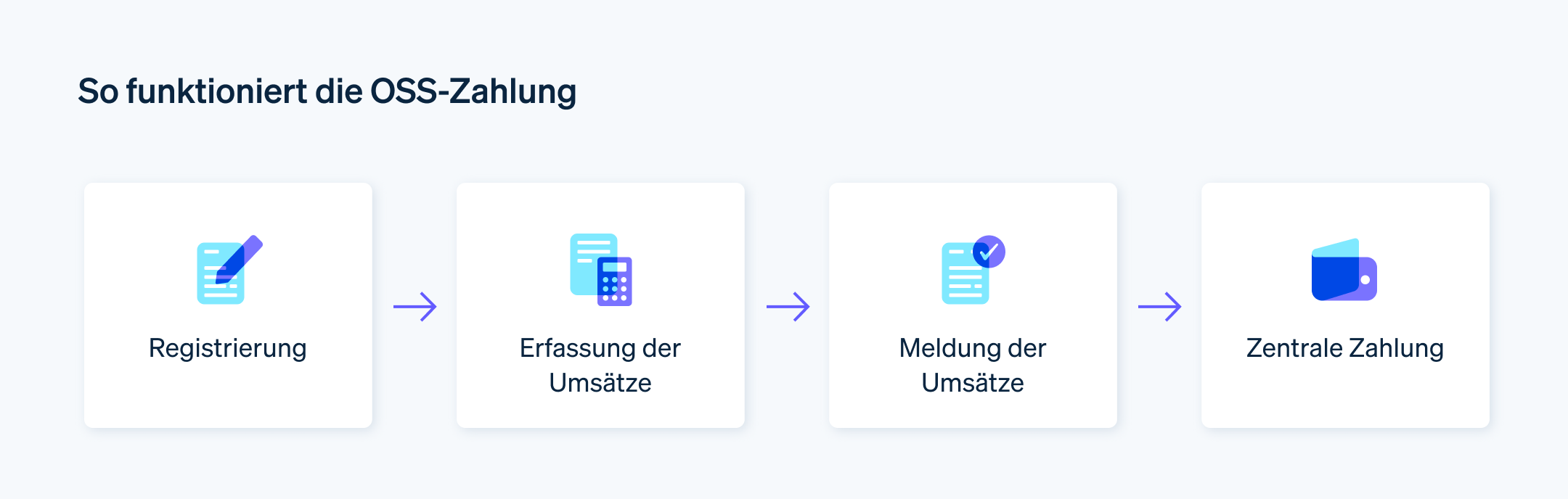 So funktioniert die OSS-Zahlung - Die vier Schritte zur Zahlung im OSS: Registrierung, Erfassung der Umsätze, Meldung der Umsätze sowie zentrale Zahlung.
