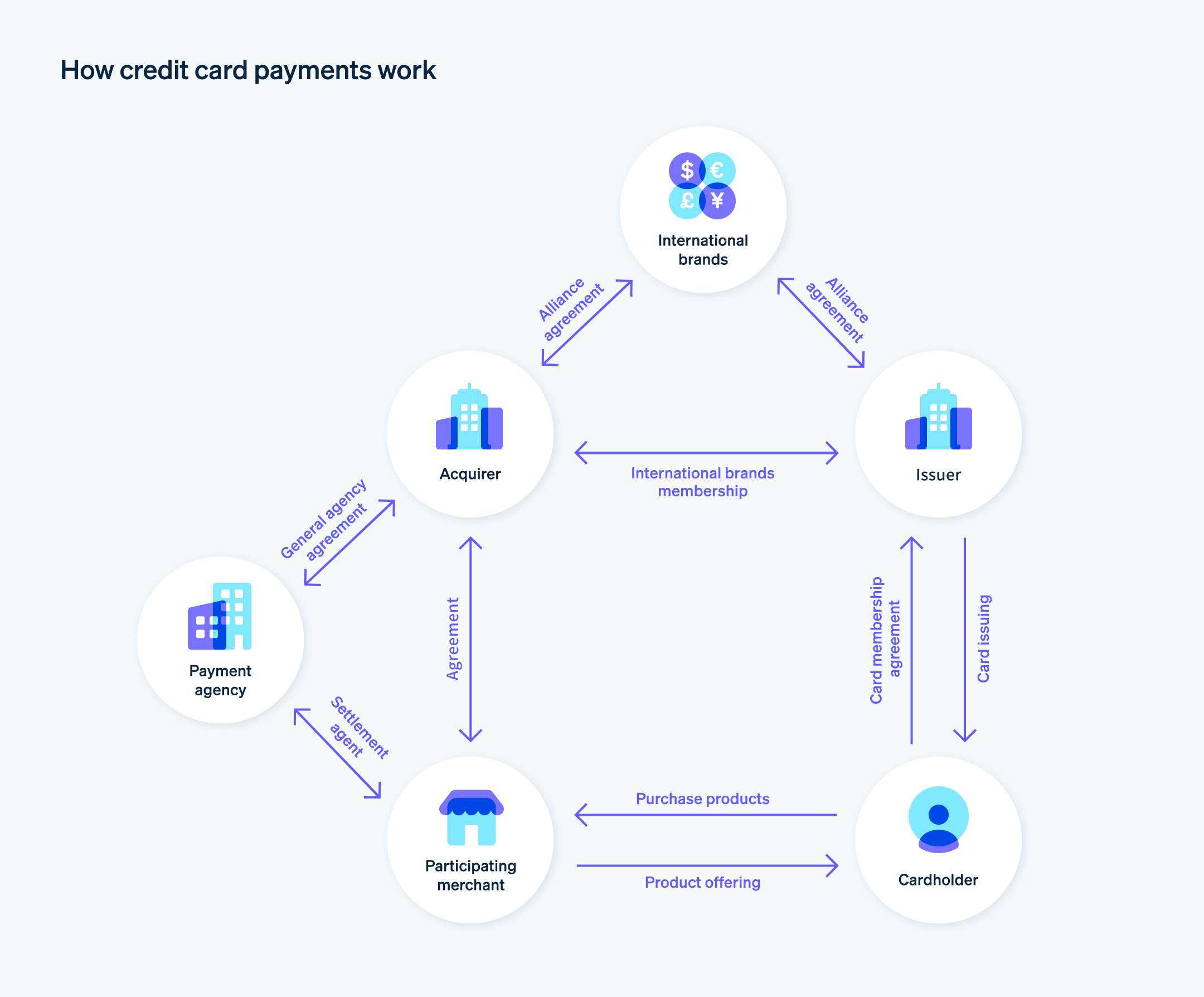 How credit card payments work - Relationship between acquirers, issuers, international brands, payment agents, merchants, and users in credit card payments.