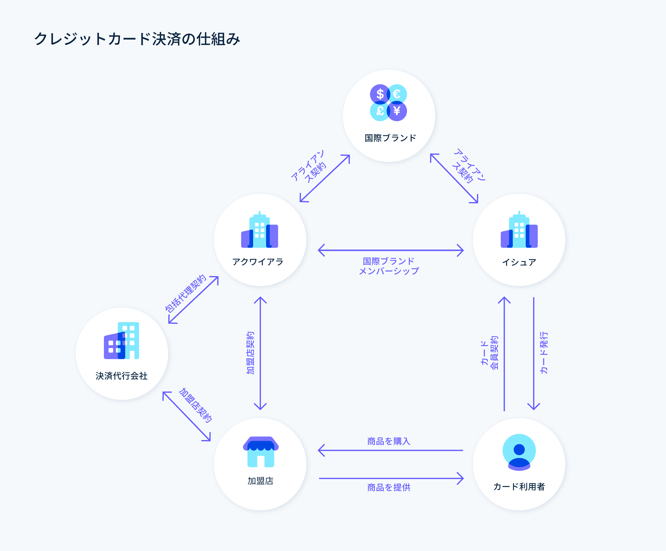 クレジットカード決済の仕組み - アクワイアラ、イシュア、国際ブランド、決済代行会社と加盟店と利用者の関連性