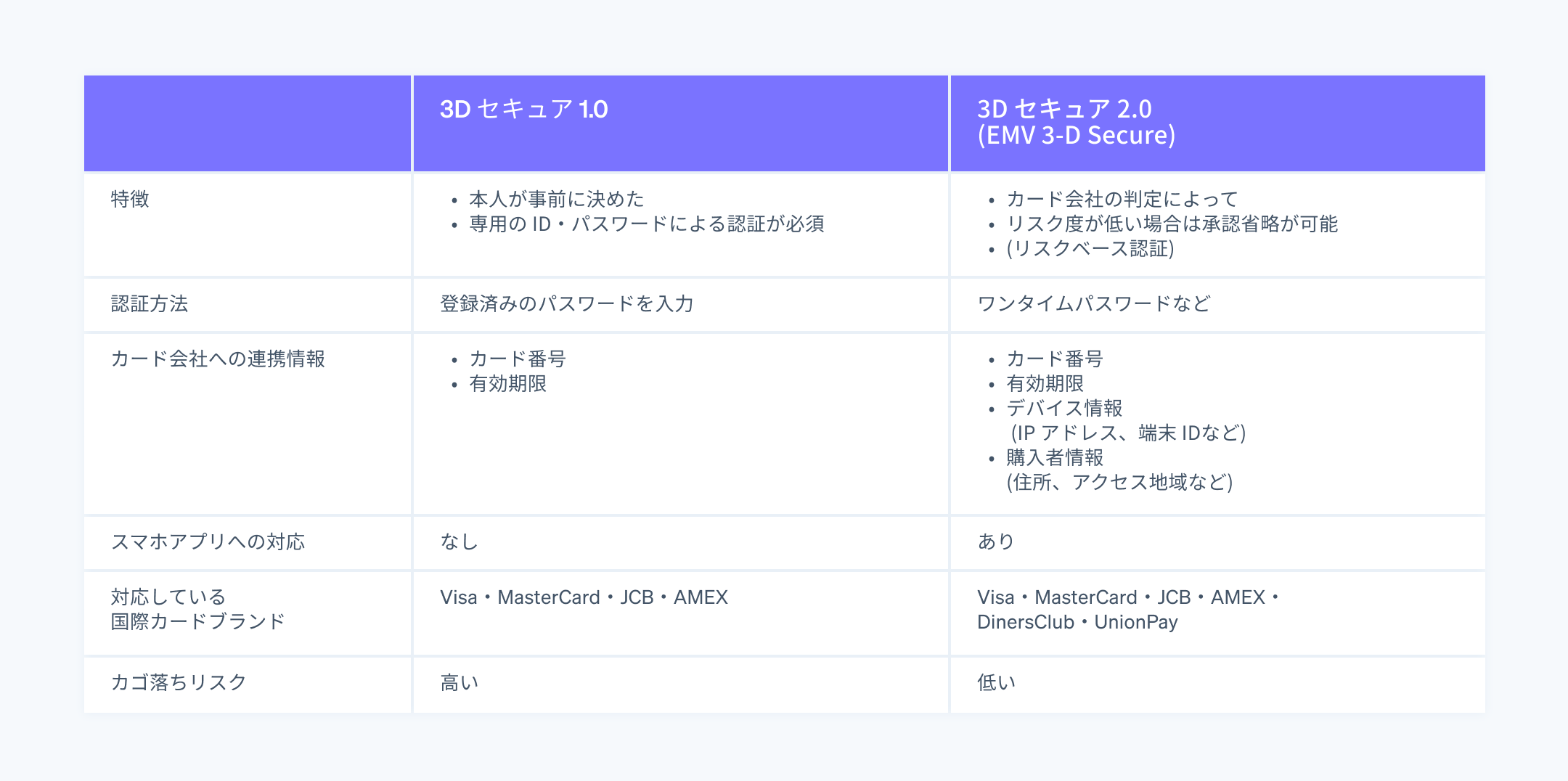 従来の本人認証 (3D セキュア 1.0) と 3D セキュア 2.0 (EMV 3-D Secure) との違い - 3D セキュア 1.0 と 3D セキュア 2.0 では、それぞれ特徴や認証方法が異なります。3D セキュア 2.0 の場合、スマホアプリに対応しているほか、セキュリティ面も改善されているため、より安全かつスムーズに認証を完了することができます。