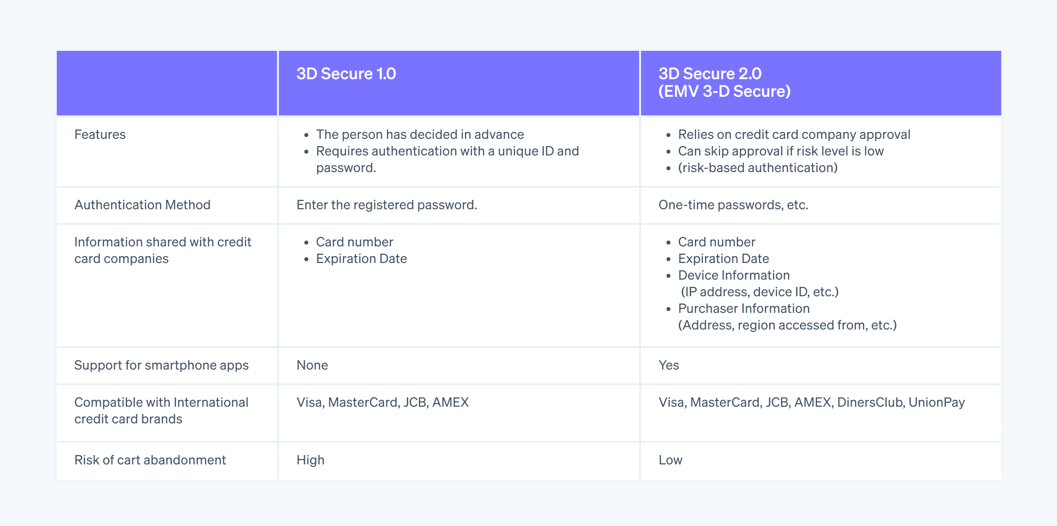 Differences between 3D Secure 1.0 and 3D Secure 2.0 - 3D Secure 1.0 and 3D Secure 2.0 differ in their features, authentication methods, smartphone compatibility, and more.