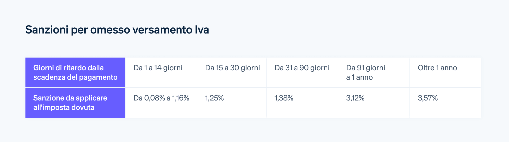 Sanzioni per omesso versamento Iva - Sanzioni con ravvedimento operoso in caso di omesso versamento Iva