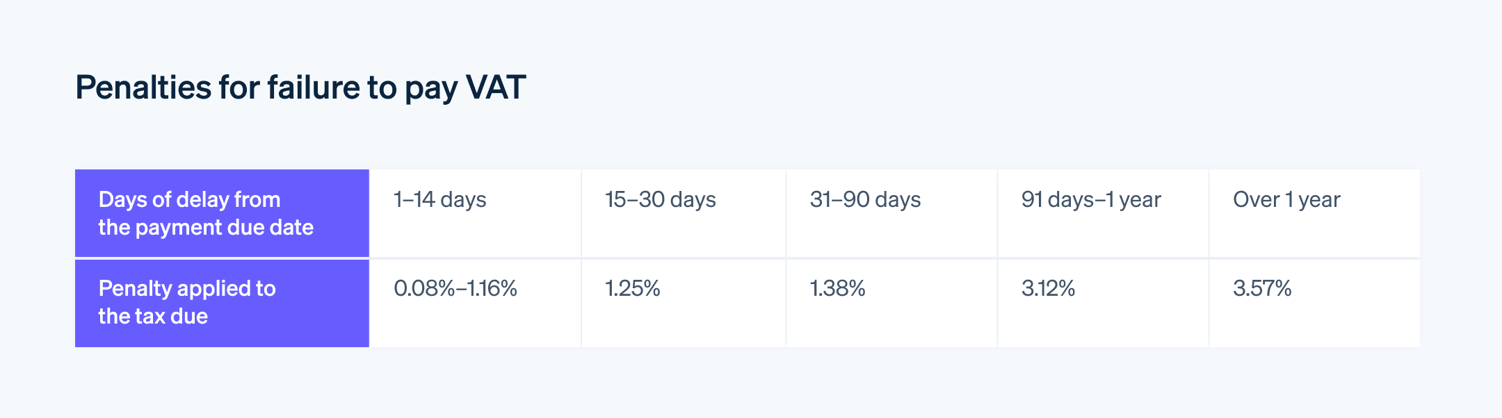 Penalties for failure to pay VAT - The percentage of penalties incurred in Italy for nonpayment of VAT, ranging from nonpayment after one day to over one year.