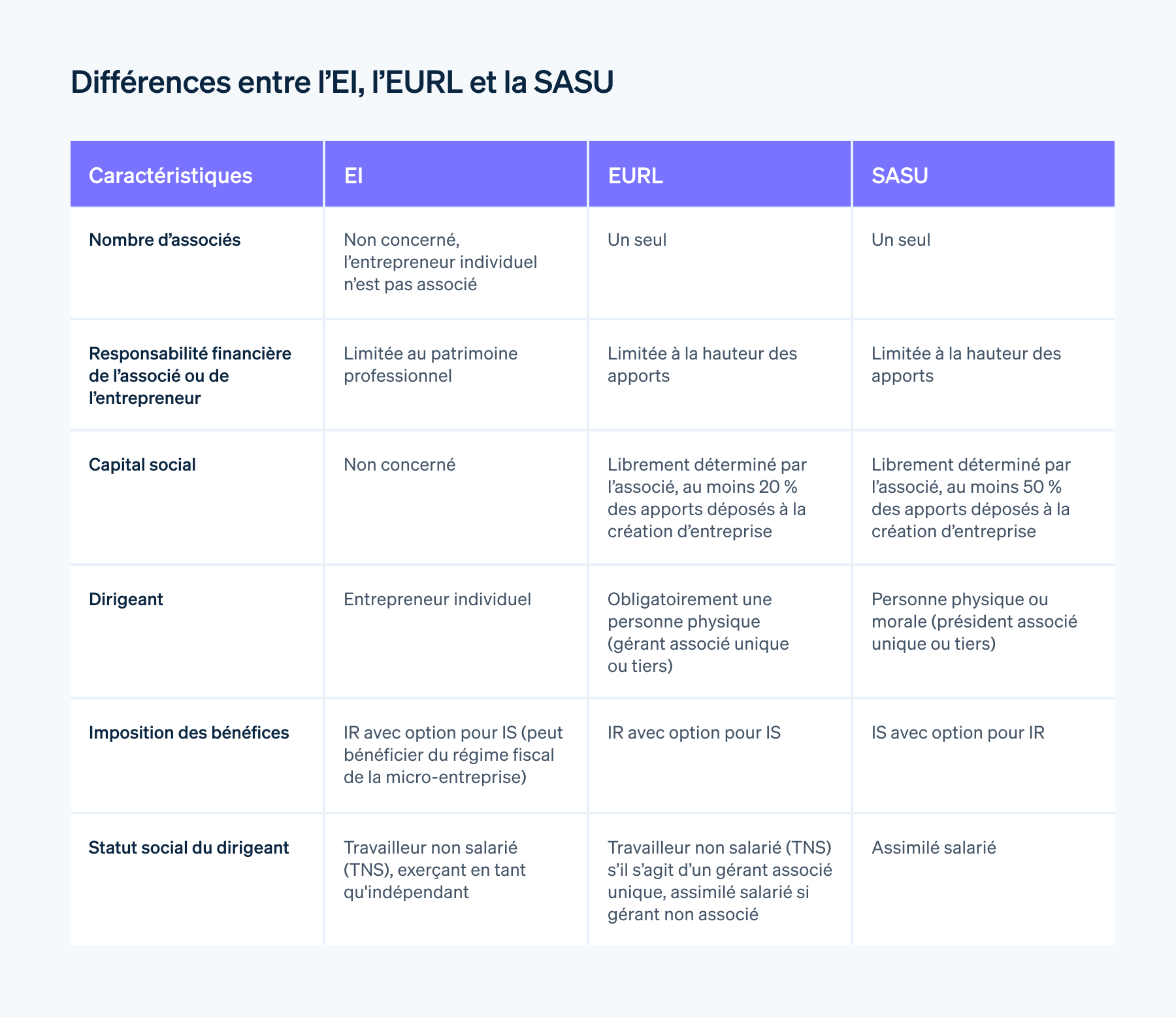 Différences entre l’EI, l’EURL et la SASU - Le tableau récapitule les principales différences entre l’EI, l’EURL et la SASU.

