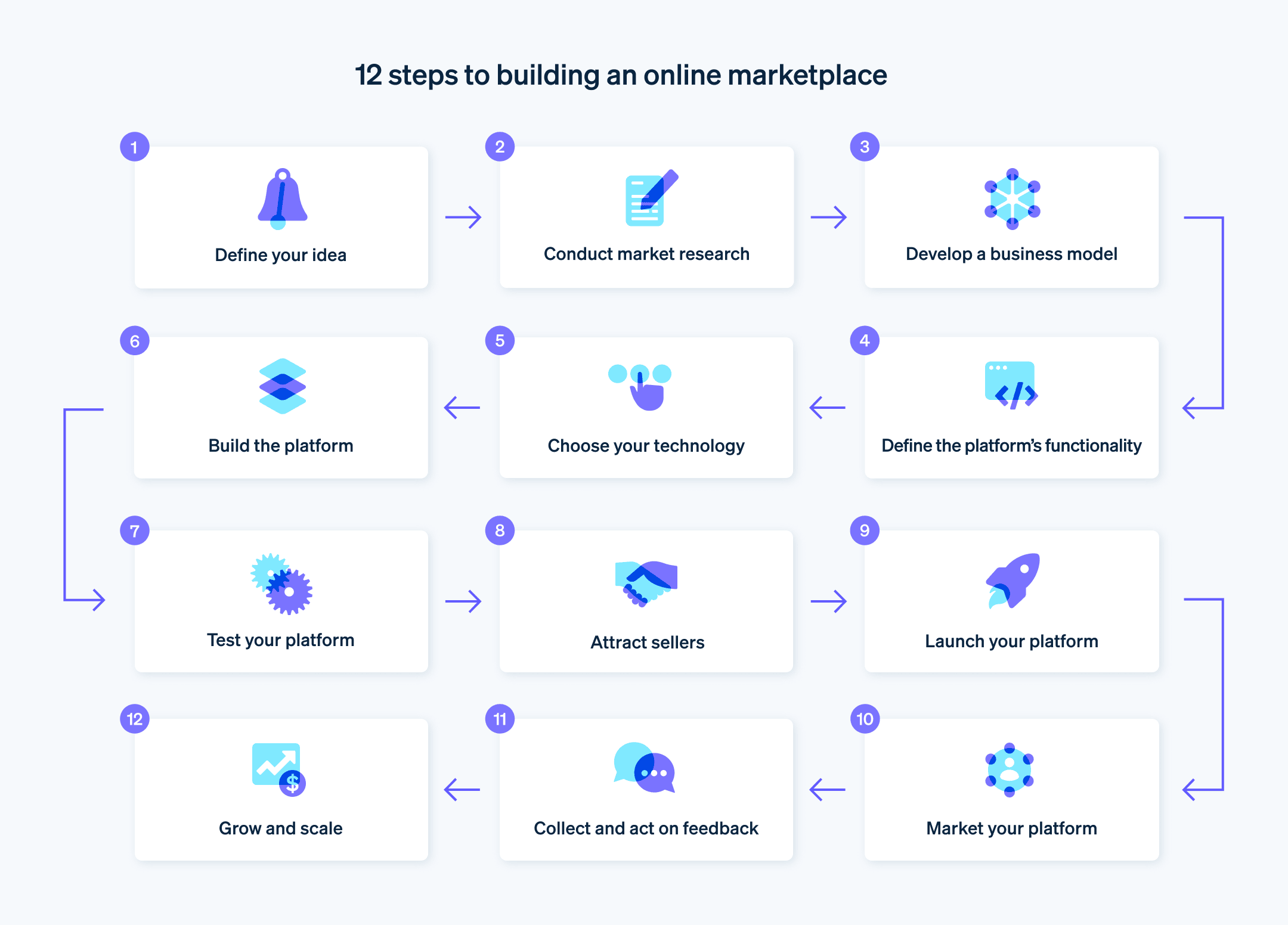 12 steps to building an online marketplace - A 12-step process flow to building an online marketplace