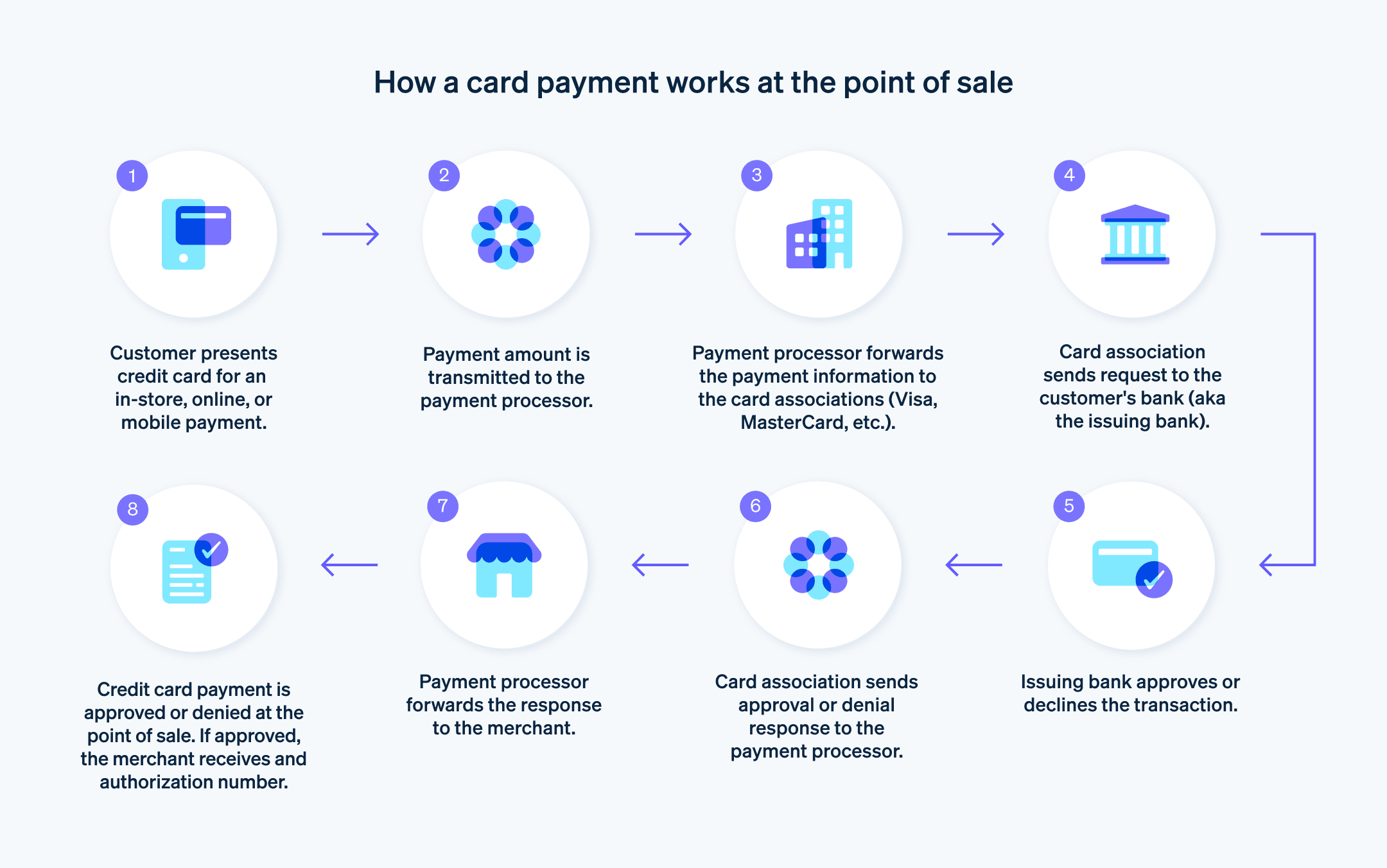 How card payments work in France - Step-by-step illustration of how a card payment works at the point of sale.