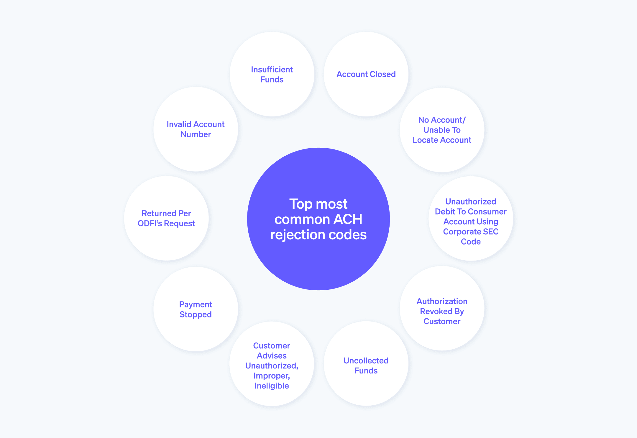 Top most common ACH rejection codes - Web chart outlines the most common ACH rejection codes