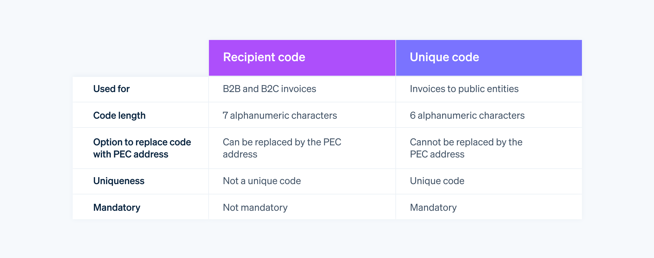 Key differences between a unique code and a recipient code - A unique code and a recipient code differ in use cases, length, uniqueness, options for replacement with a PEC address.