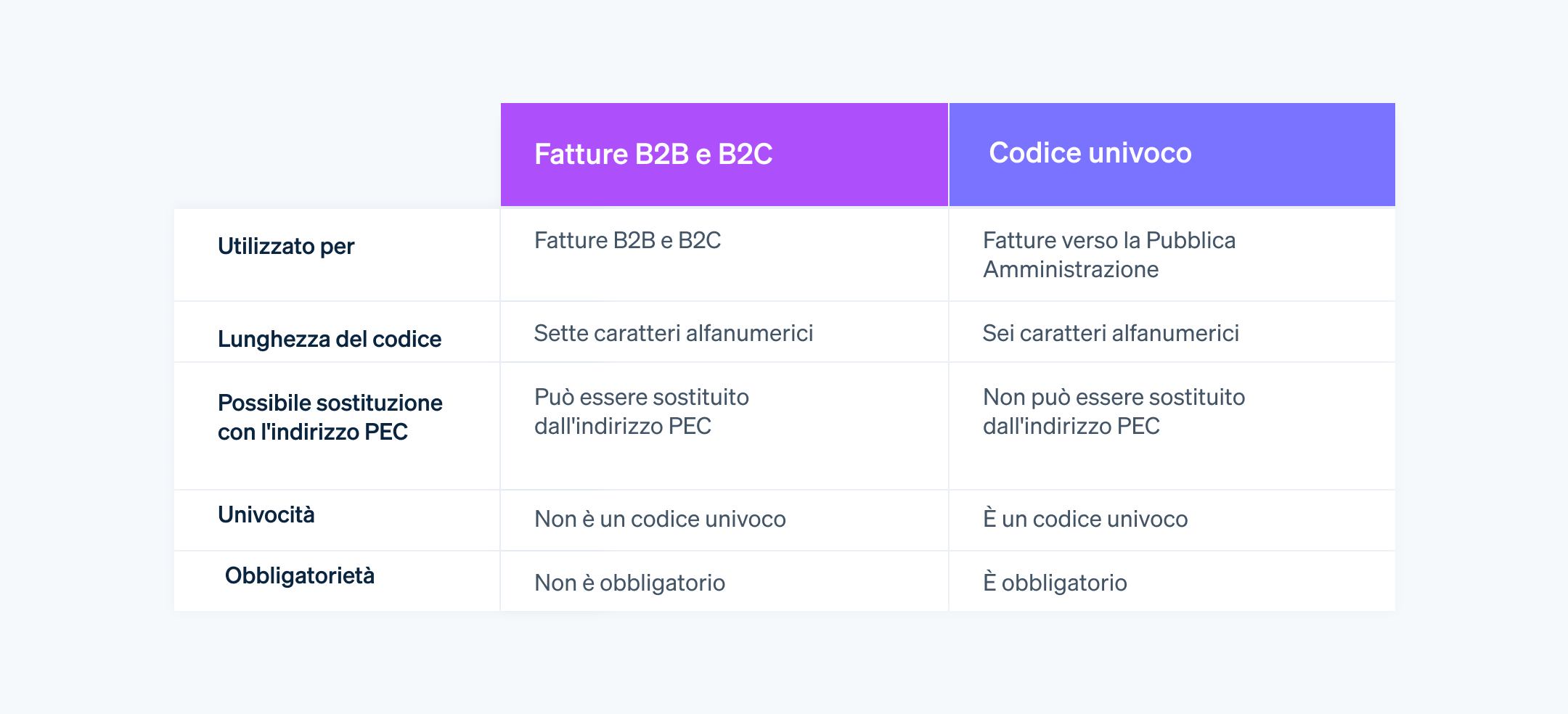 Differenze principali tra codice univoco e codice destinatario - Il codice univoco e il codice destinatario si differenziano per i casi d'uso, la lunghezza, l'univocità, la possibilità di sostituzione con l'indirizzo PEC e l'obbligatorietà.