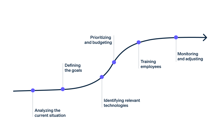 Graphic: Roadmap for developing an SME digitization strategy - Roadmap for developing an SME digitization strategy