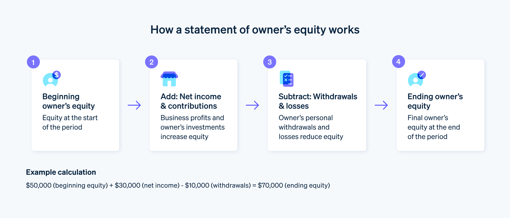 How a statement of owner's equity works - Chart showing the step-by-step process to creating a statement of owner's equity.
