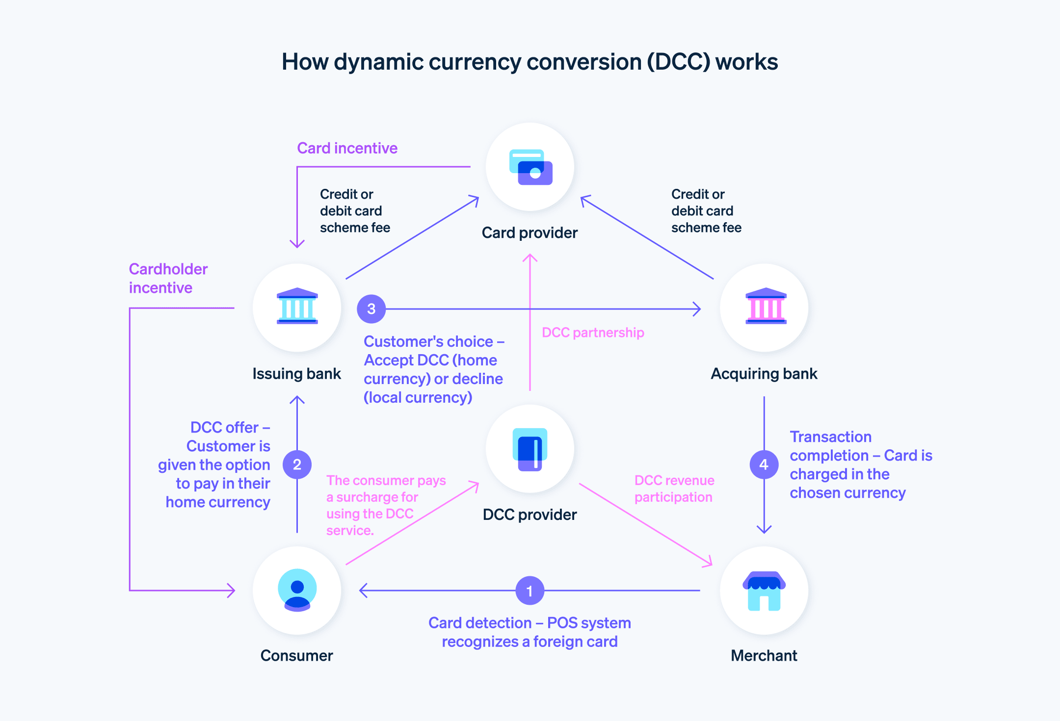 How dynamic currency conversion works - Step-by-step guide to how dynamic currency conversion (DCC) works. 