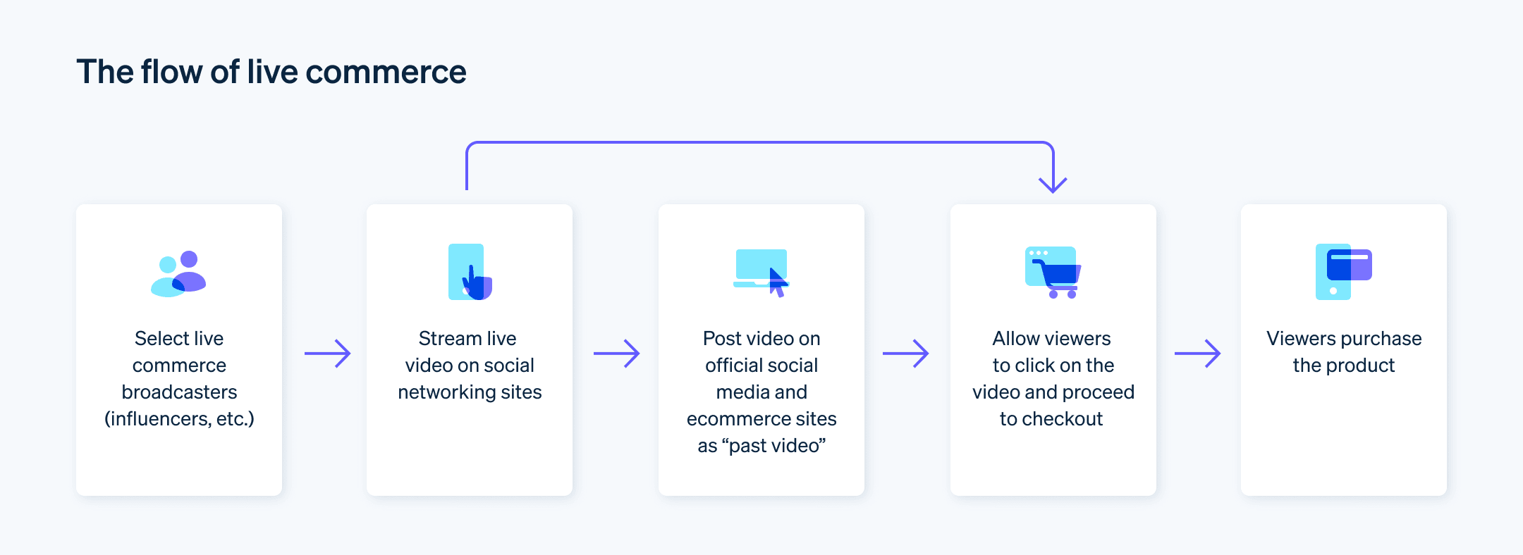 The flow of live commerce - Business owners select a broadcaster and transmit live product videos. Interested customers purchase products.