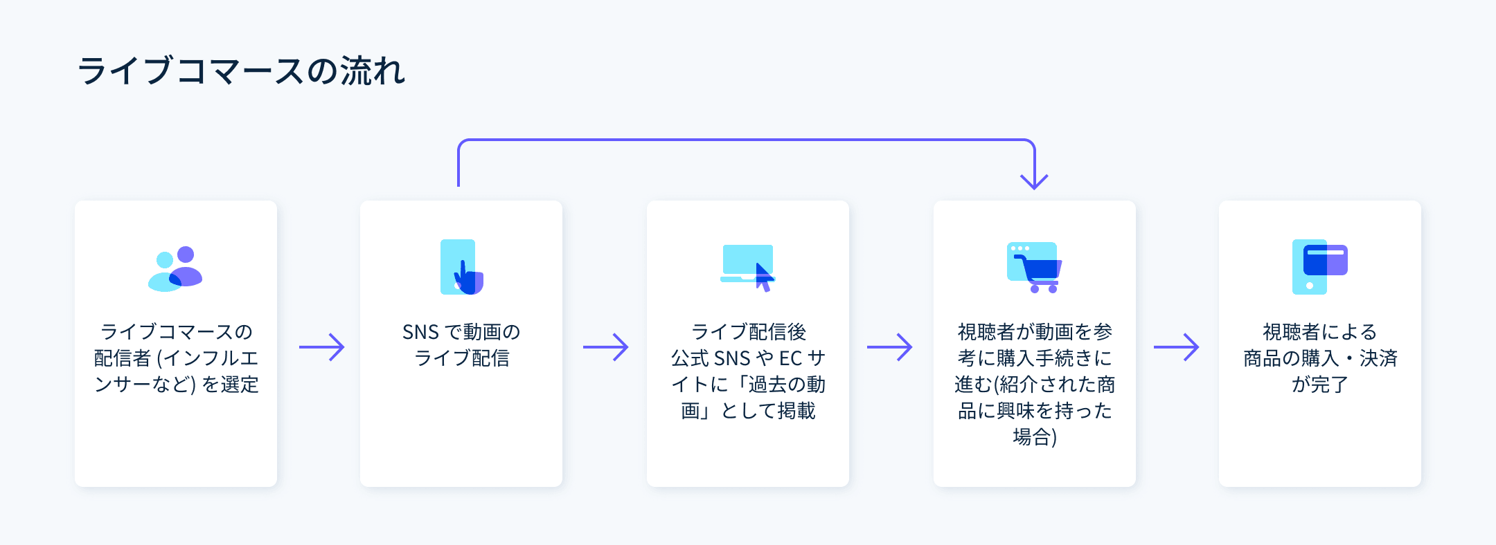 ライブコマースとは？日本の事例や導入のメリットを紹介| Stripe - ライブコマースはライブ配信で商品やサービスを宣伝する方法です。日本市場の現状や成功事例、導入するメリット・デメリットなどを解説します。