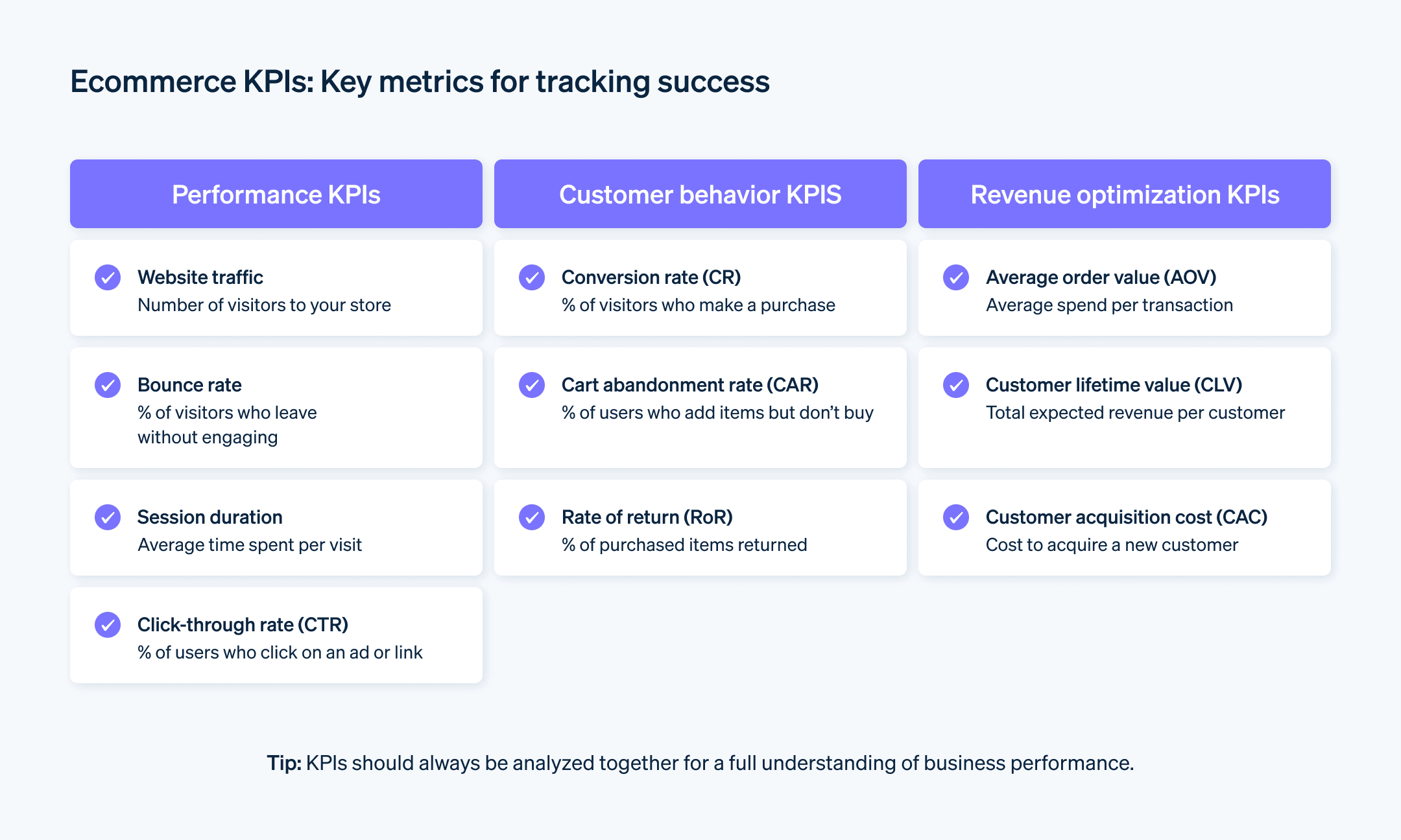 Key success metrics for ecommerce  - Chart showing the key performance indicators of success for ecommerce. 