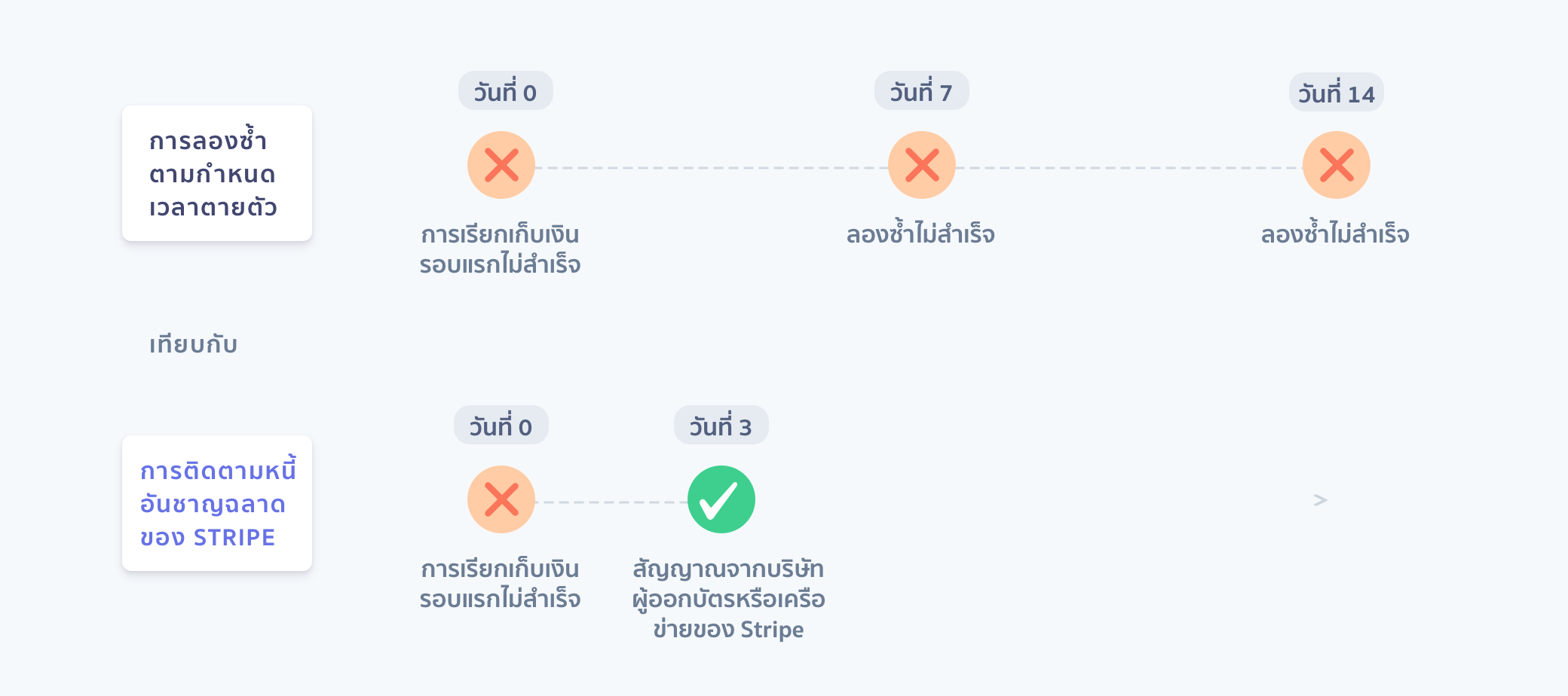 Stripe smart dunning image - TH
