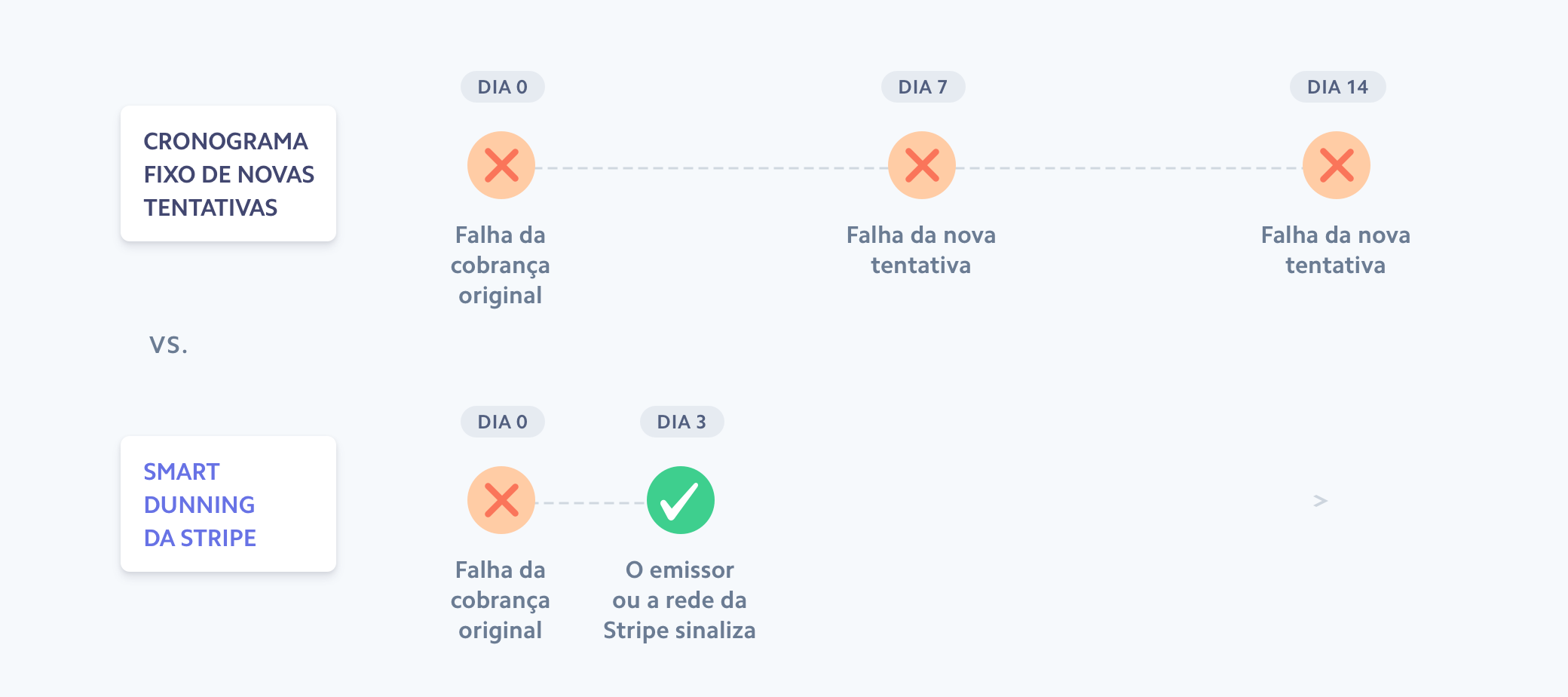 Stripe smart dunning image - BR