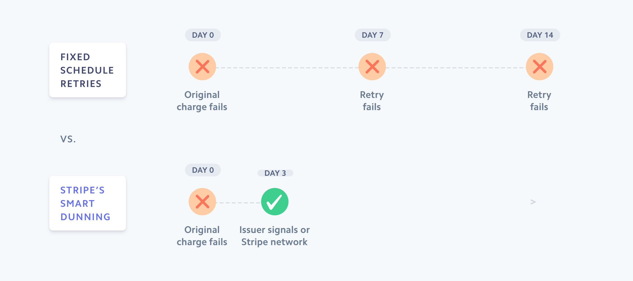 Stripe smart dunning image - GB