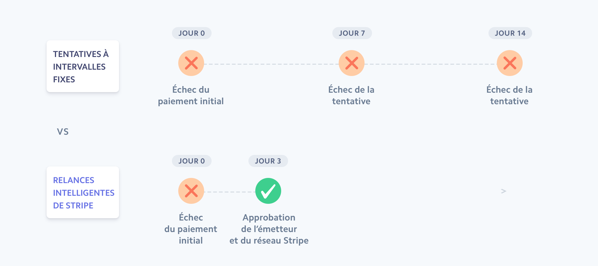 Stripe smart dunning image - FRCA