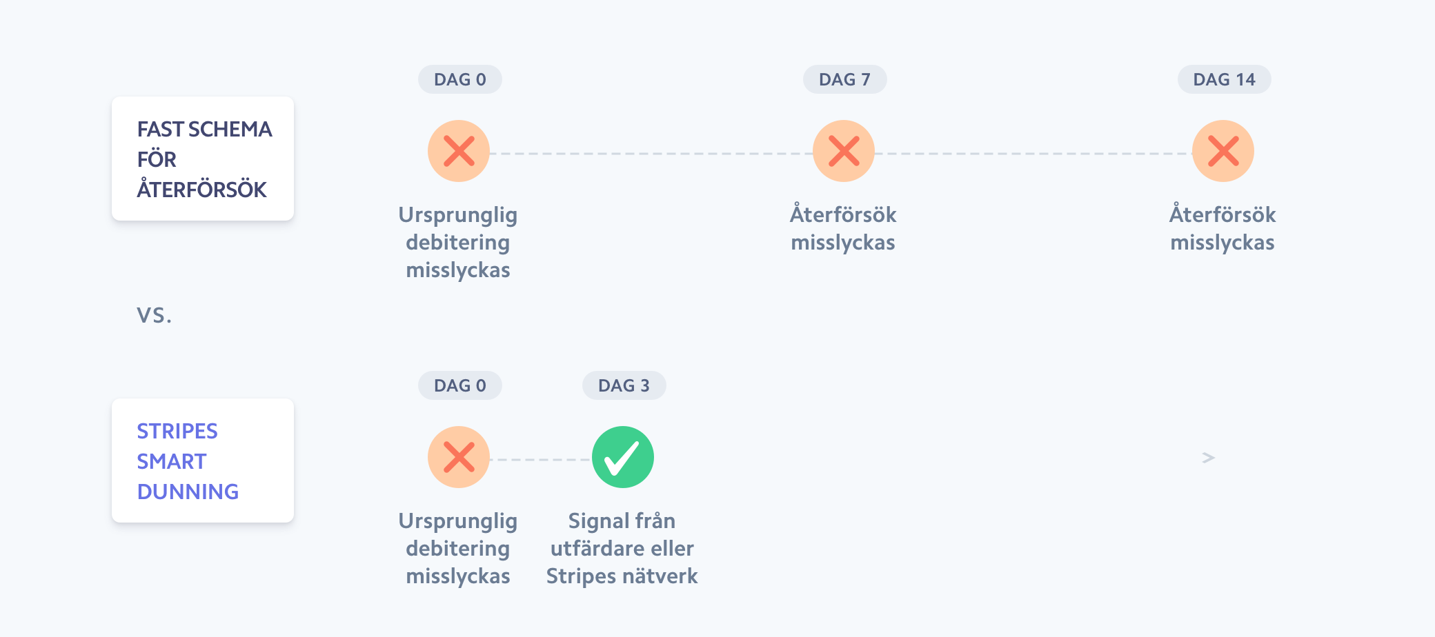 Stripe smart dunning image - SE