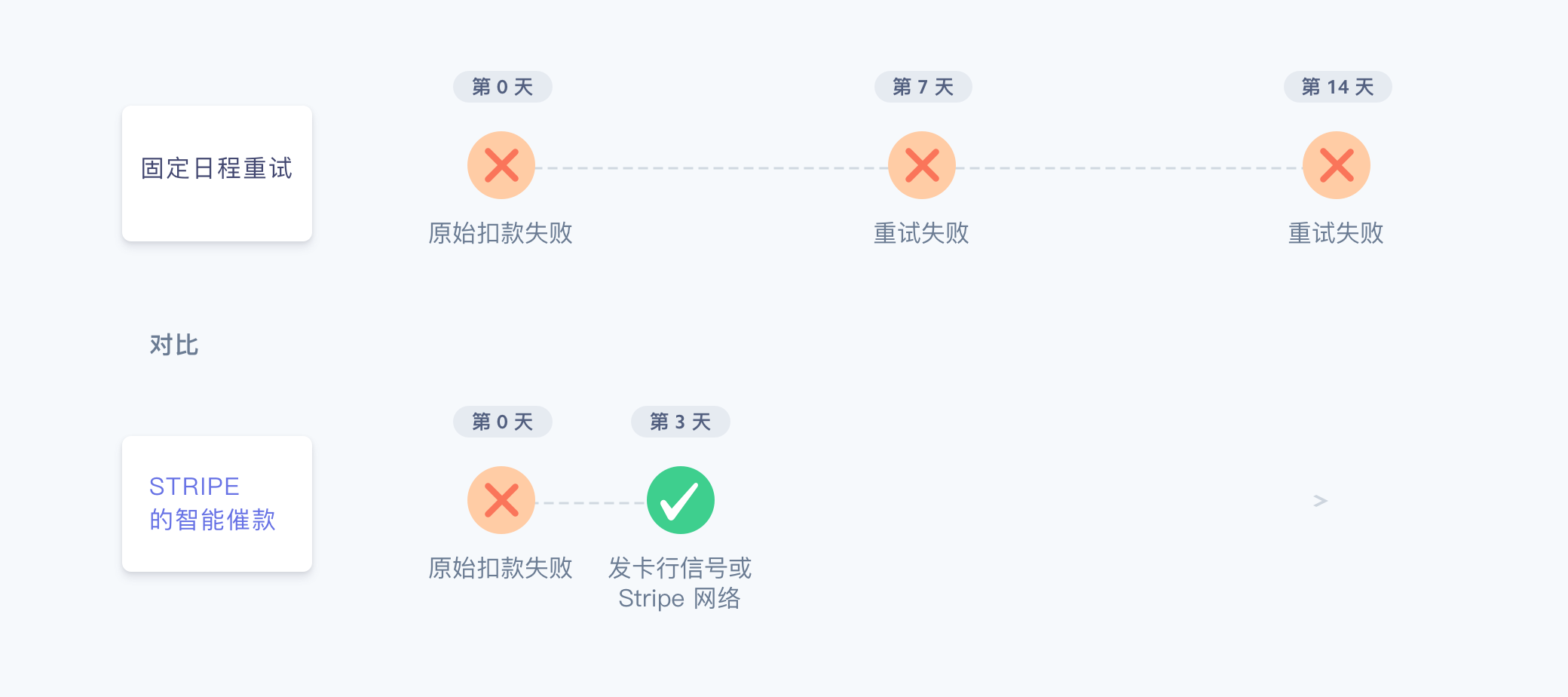 Stripe smart dunning image - ZH