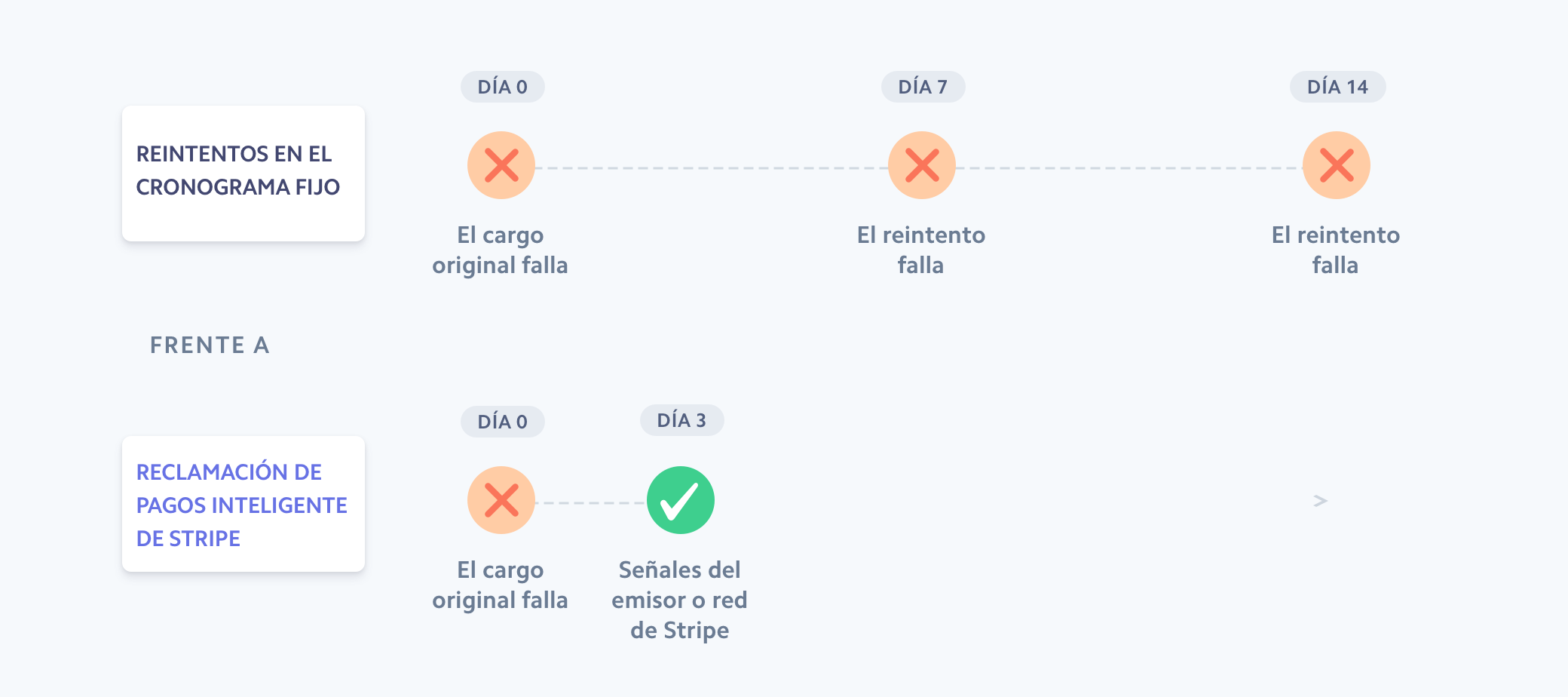 Stripe smart dunning image - MX