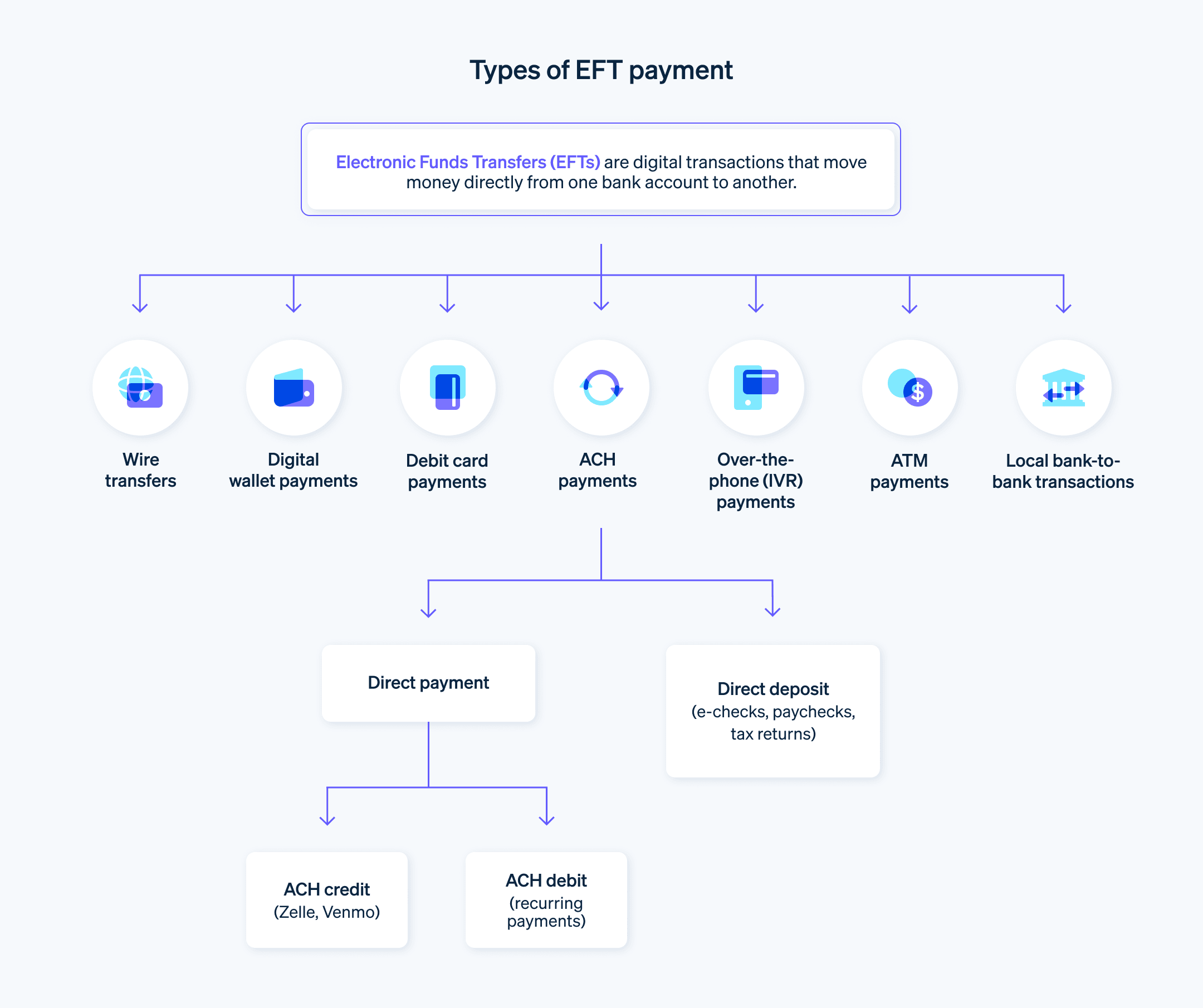 Different types of ETF payments  - A chart showing the types of ETF payments that move money from one bank account to another. 