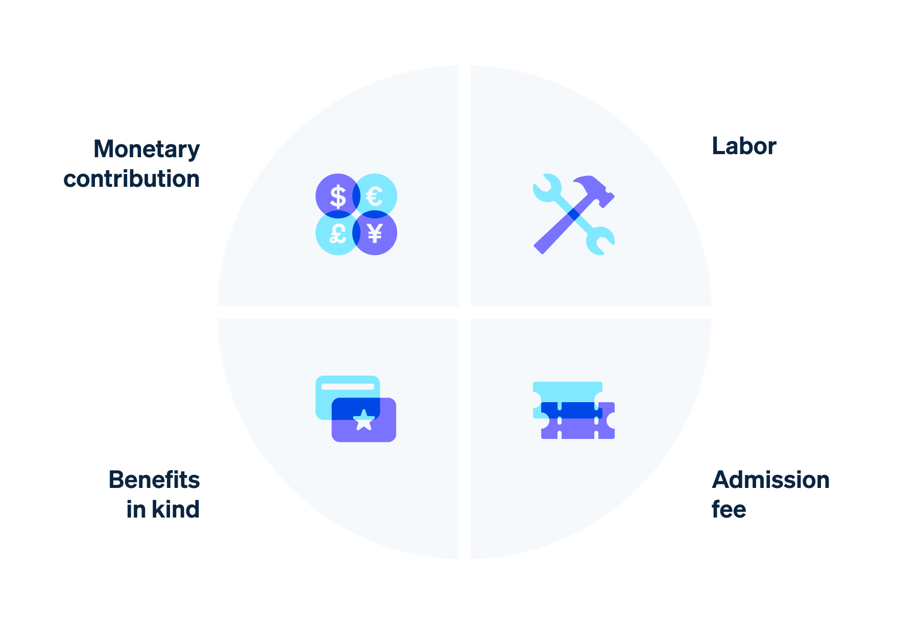 Types of membership fees for associations - Types of membership fees for association: Labor, admission fee, benefits in kind and monetary contribution