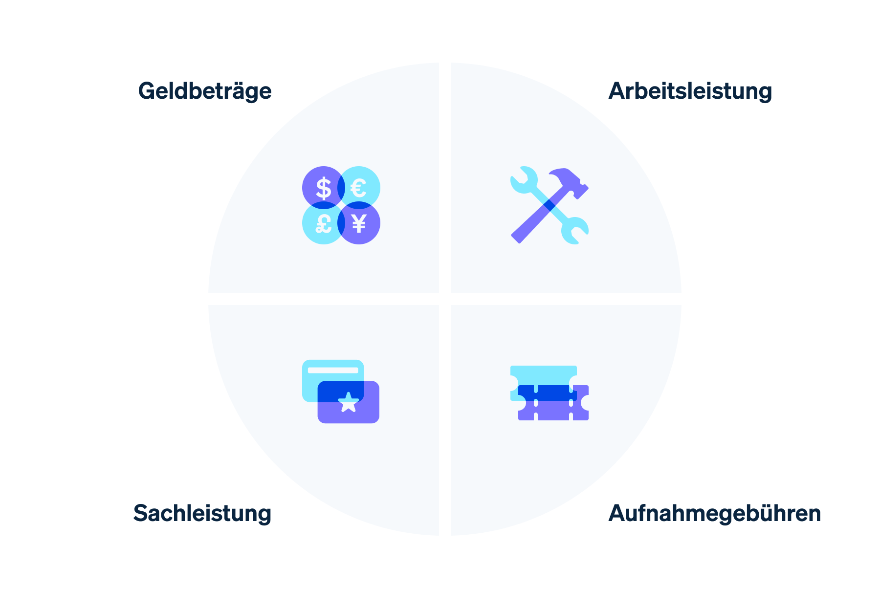 Arten von Mitgliedsbeiträgen im Verein - Types of membership fees for associations 