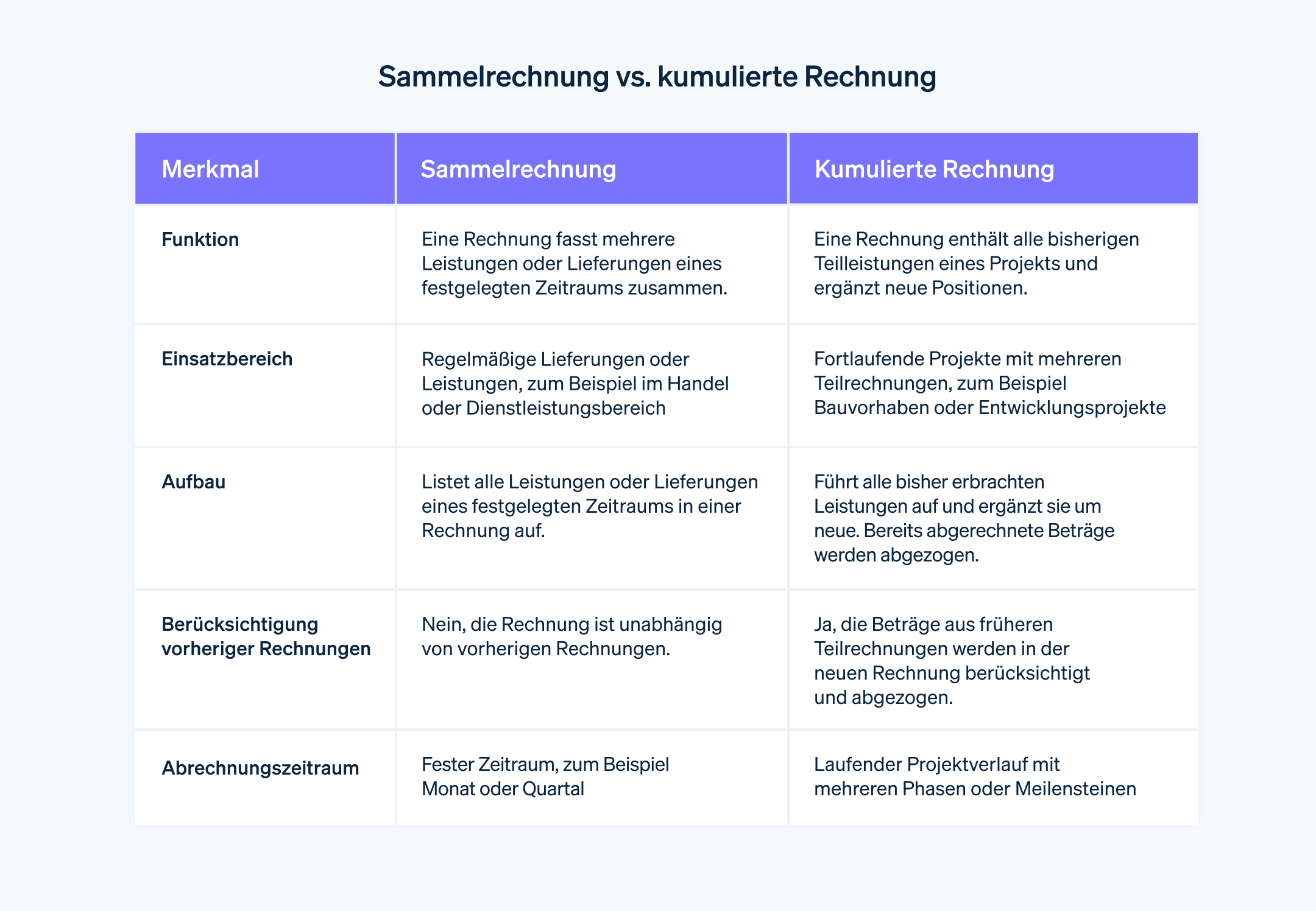 Sammelrechnung vs. kumulierte Rechnung - Unterschiede zwischen Sammelrechnung und kumulierter Rechnung nach den Merkmalen Funktion, Einsatzbereich, Aufbau, Berücksichtigung vorheriger Rechnungen und Abrechnungszeitraum. 