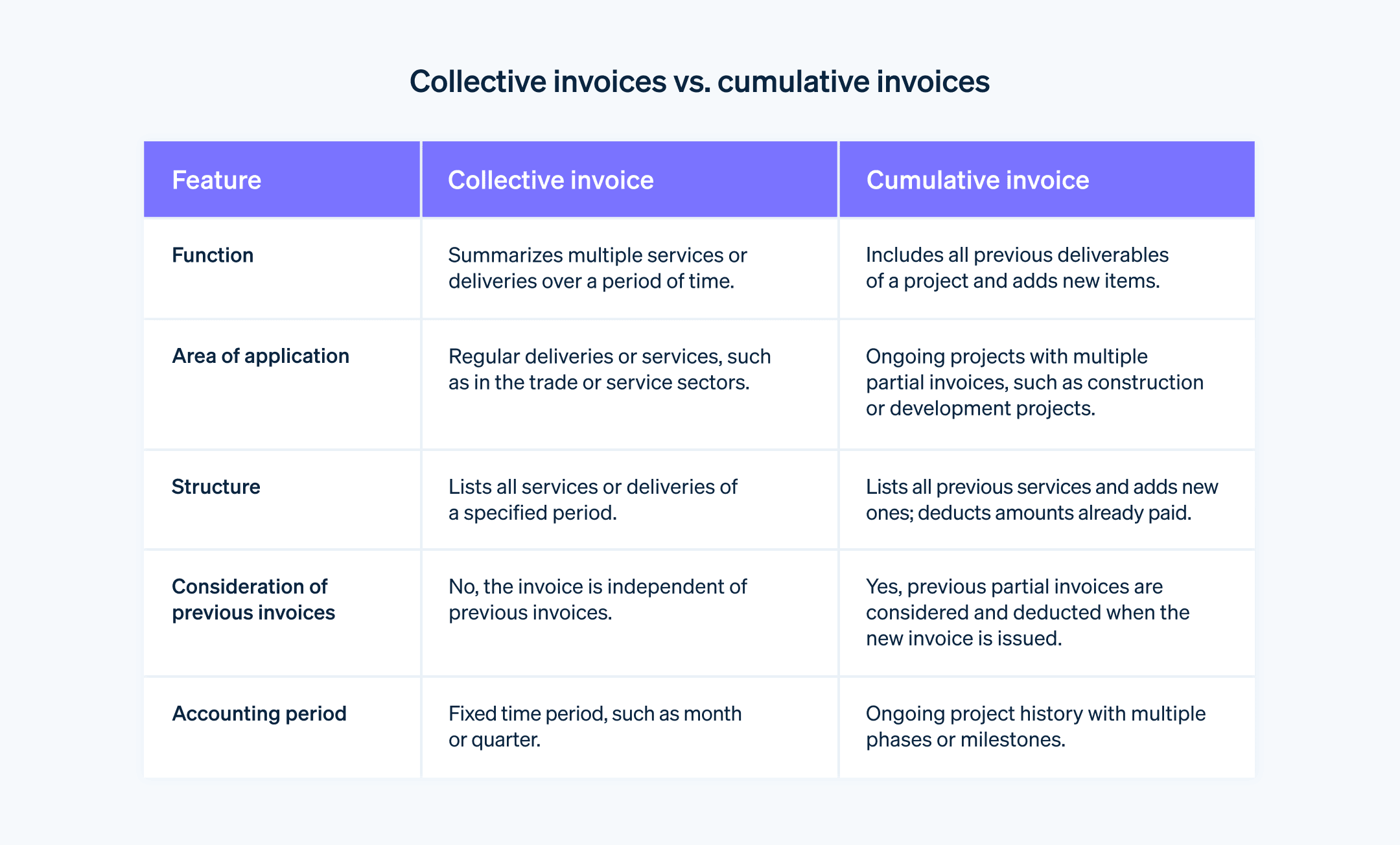 Collective invoice vs. cumulative invoice - Differences between collective and cumulative invoices, including function, application, structure, and billing. 