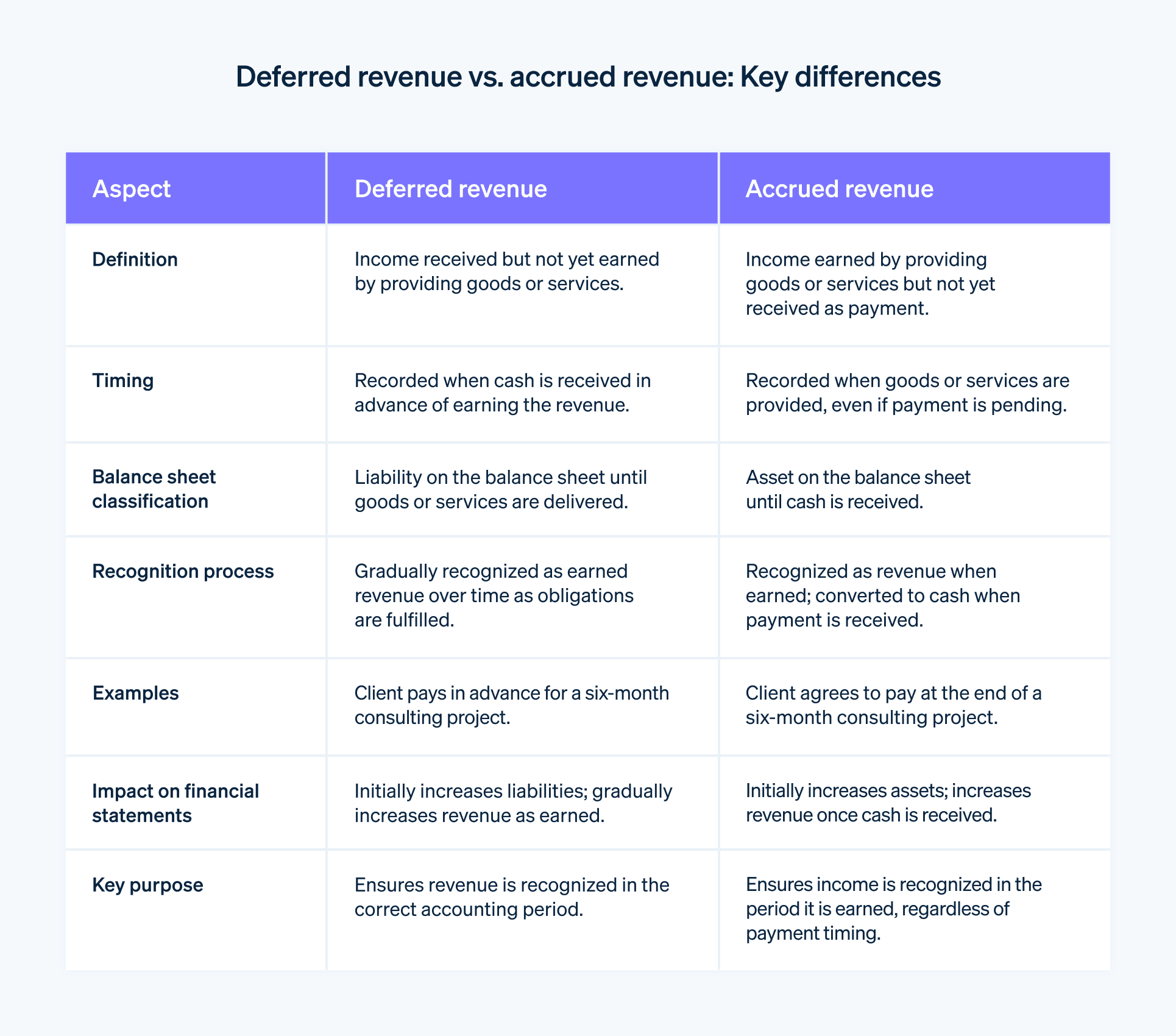 Differences between deferred revenue and accrued revenue - Chart comparing the differences between accrued revenue and deferred revenue