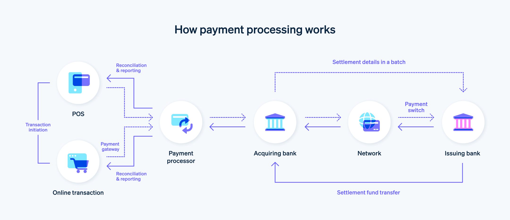 Guide to payment processing - A flow chart visualizing how payment processing works.