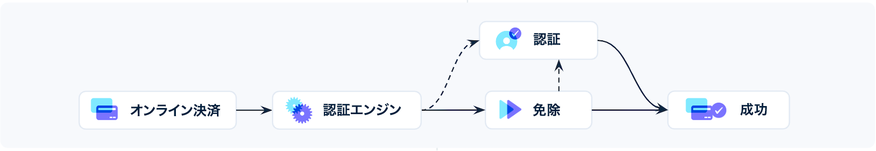 SCA authentication flow JP