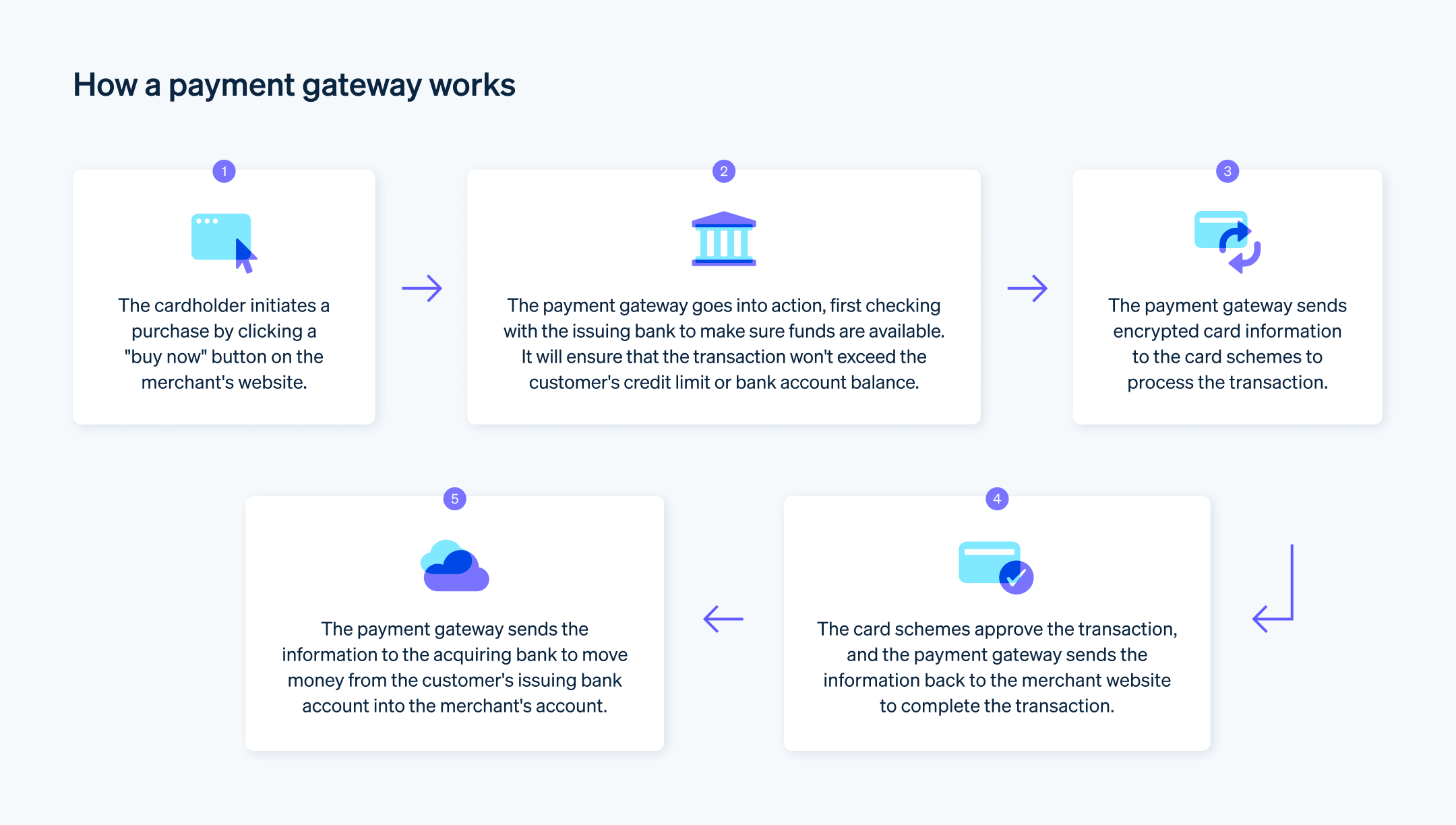 How a payment gateway works - How to integrate a payment gateway into your website