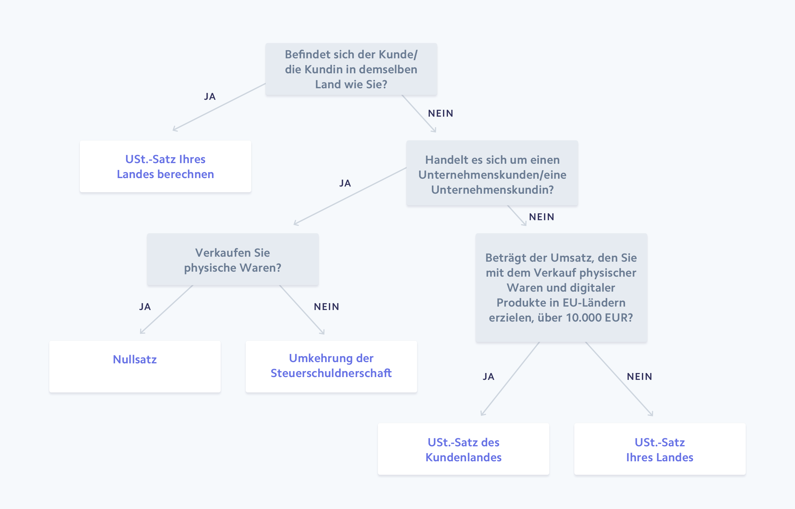 physical goods & digital services - DE