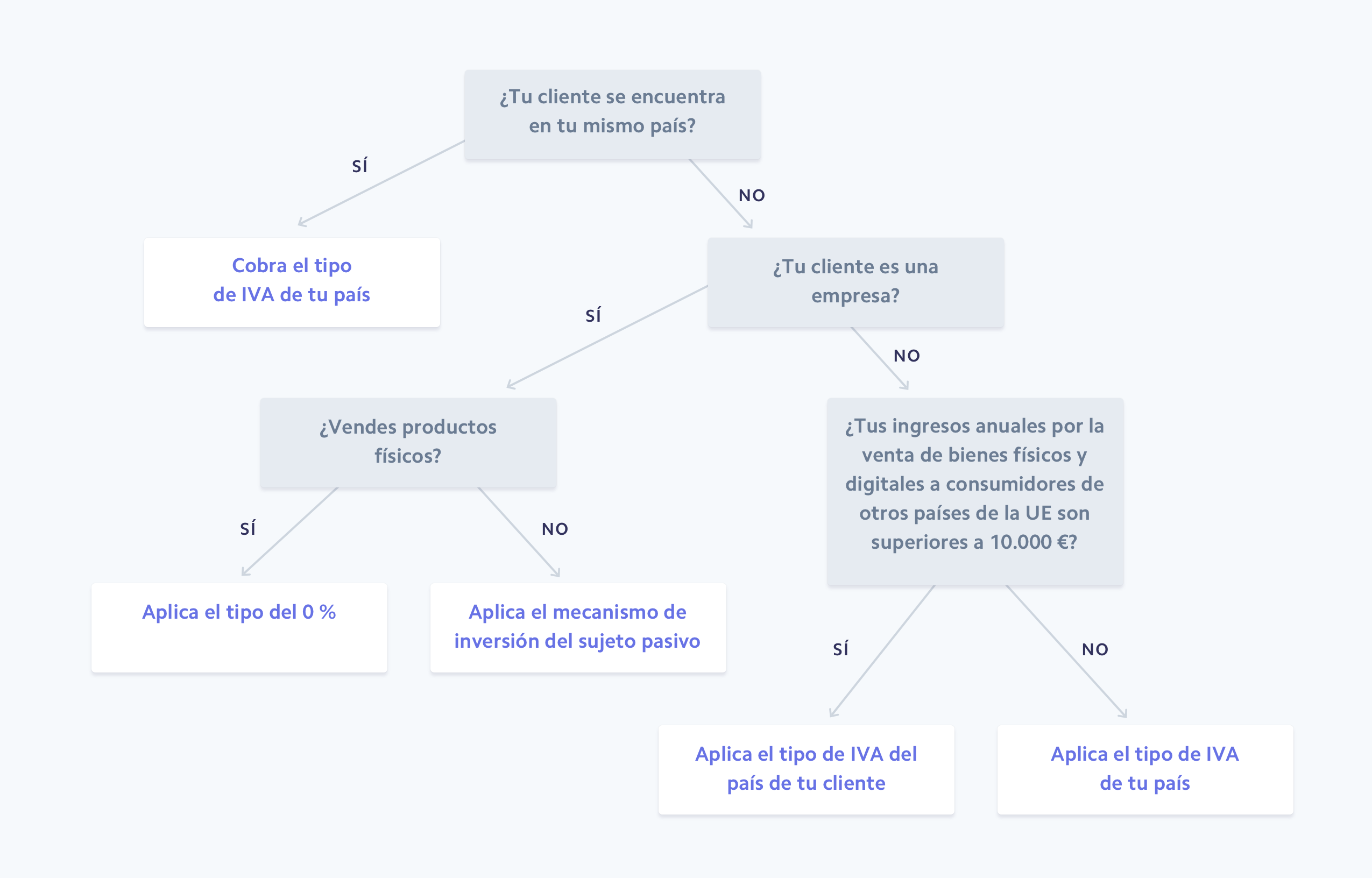 physical goods & digital services - ES