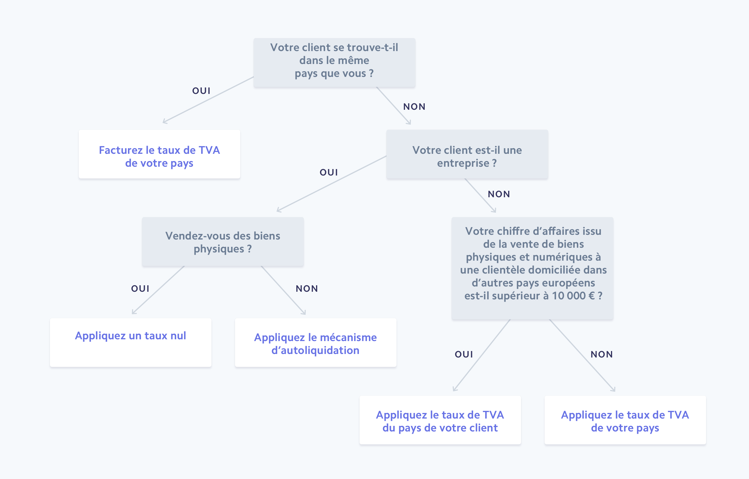 physical goods & digital services - FR