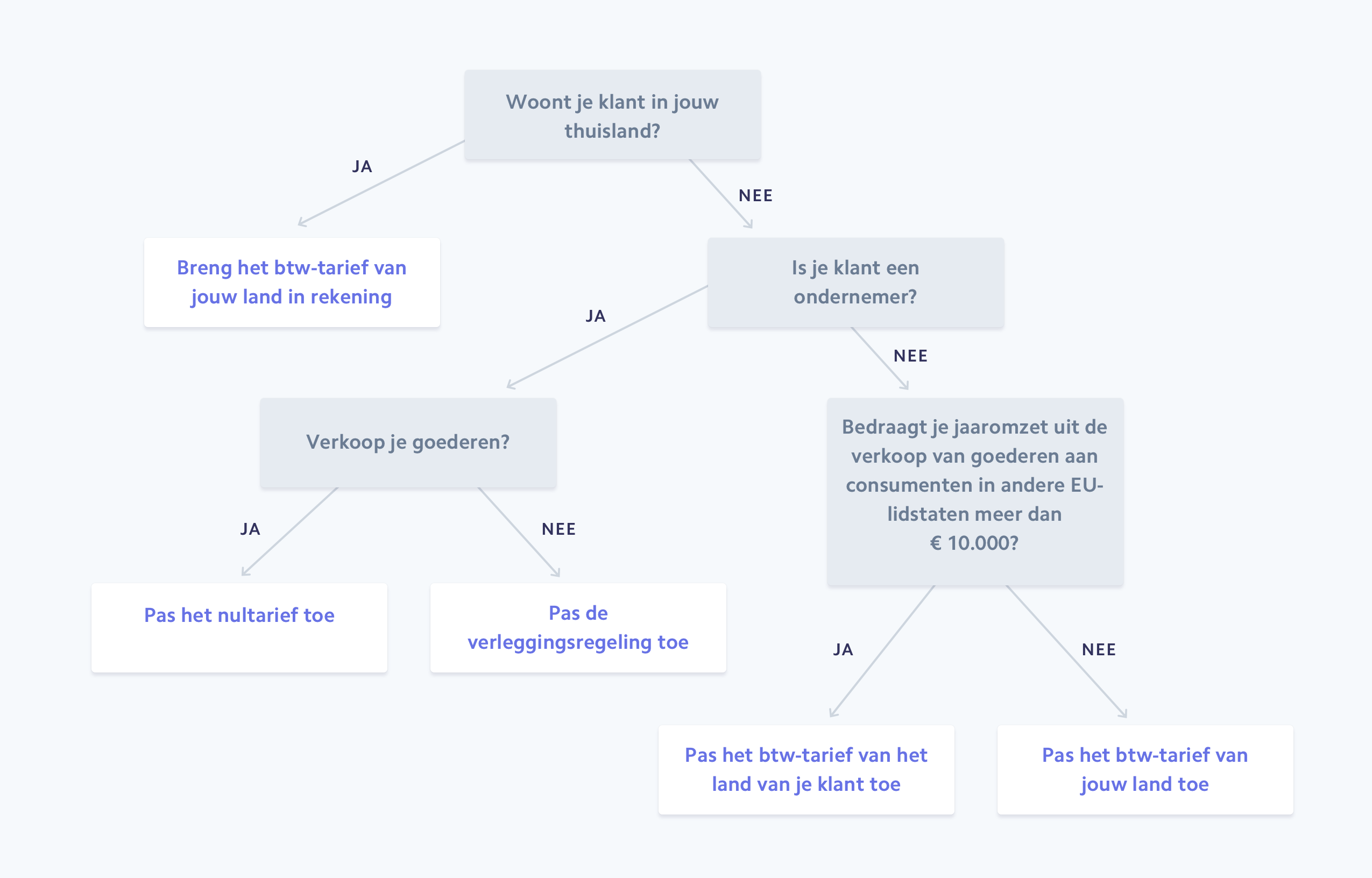 physical goods & digital services - NL