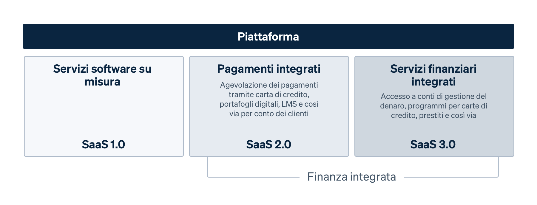 Saas platform evolution image - IT