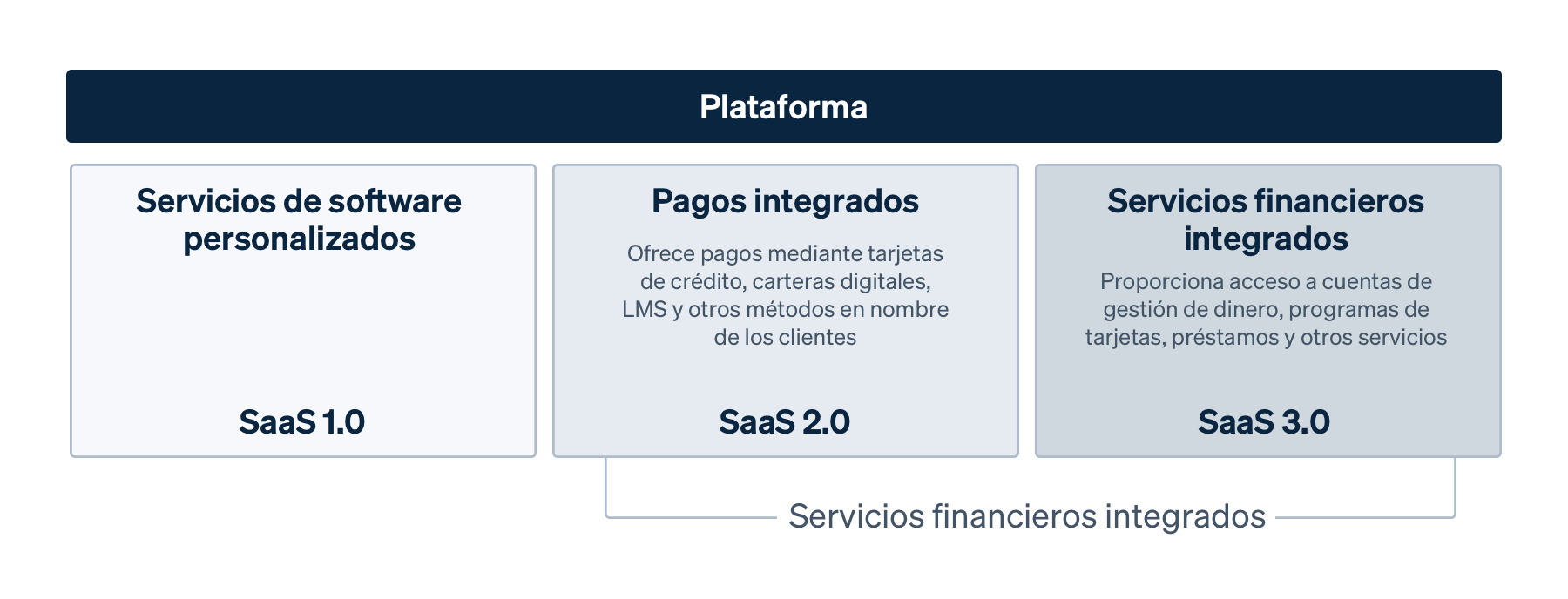 Saas platform evolution image - ES-LATAM
