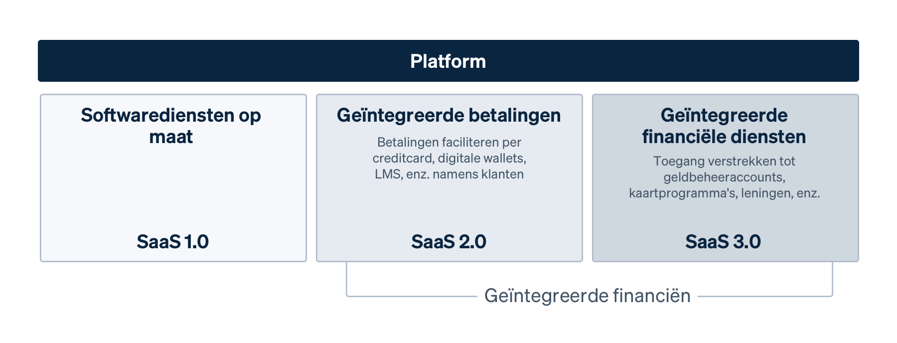 Saas platform evolution image - NL