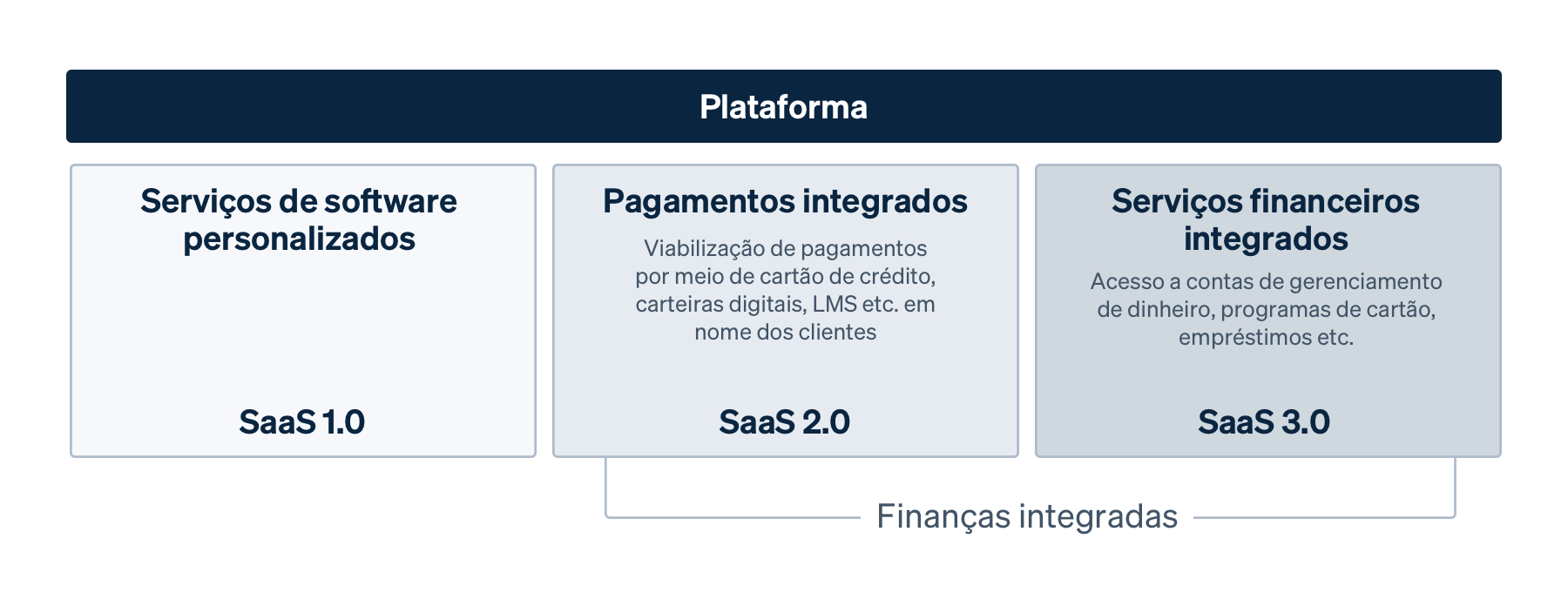 Saas platform evolution image - PT-BR