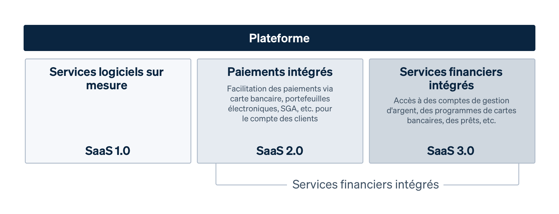 Saas platform evolution image - FR