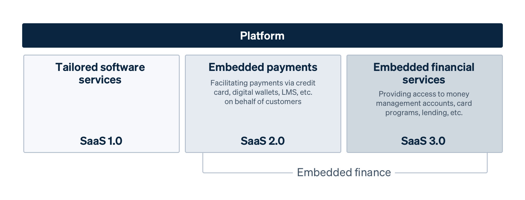 Saas platform evolution image